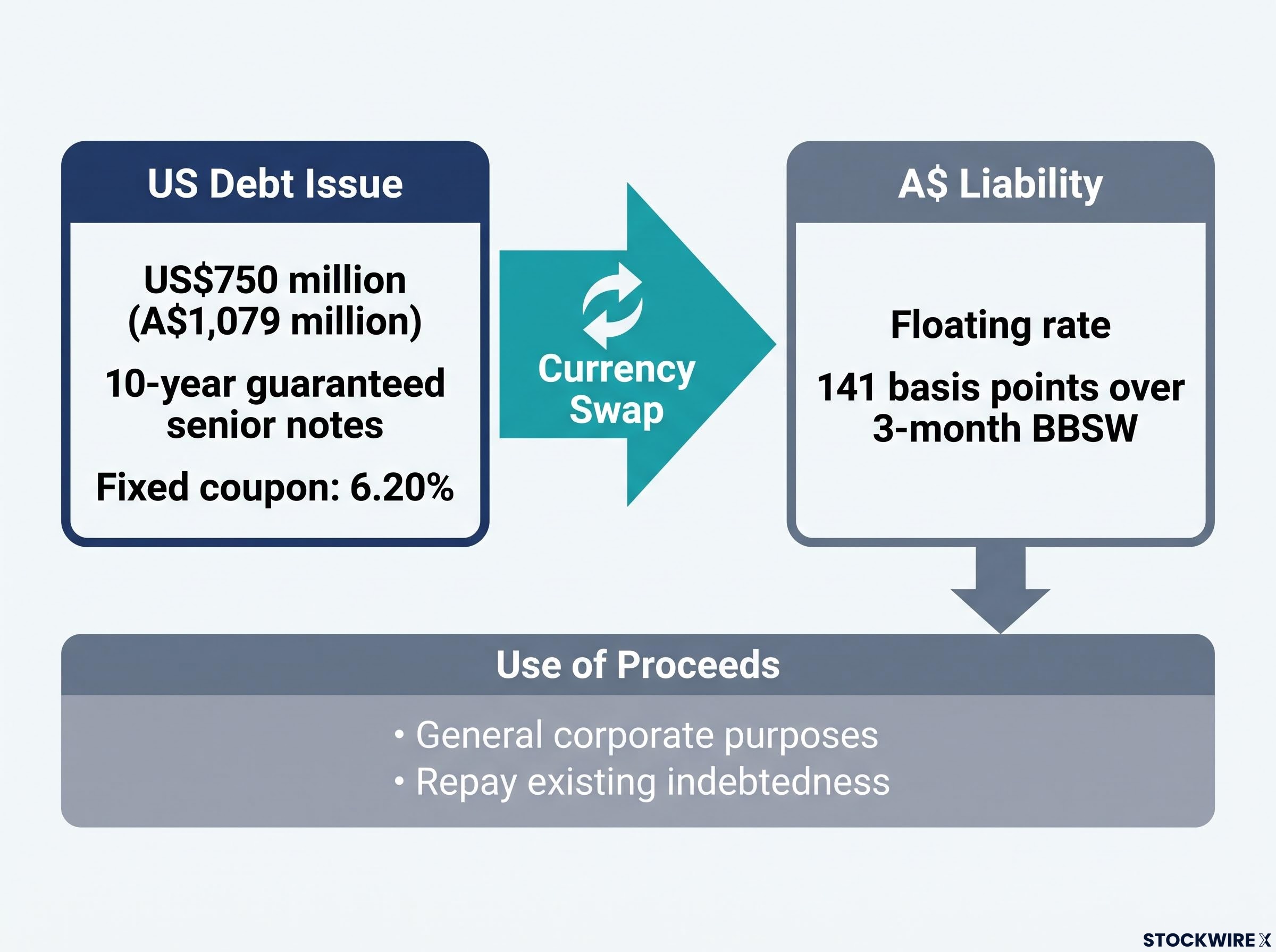 US Debt Issue and Currency Swap Flow