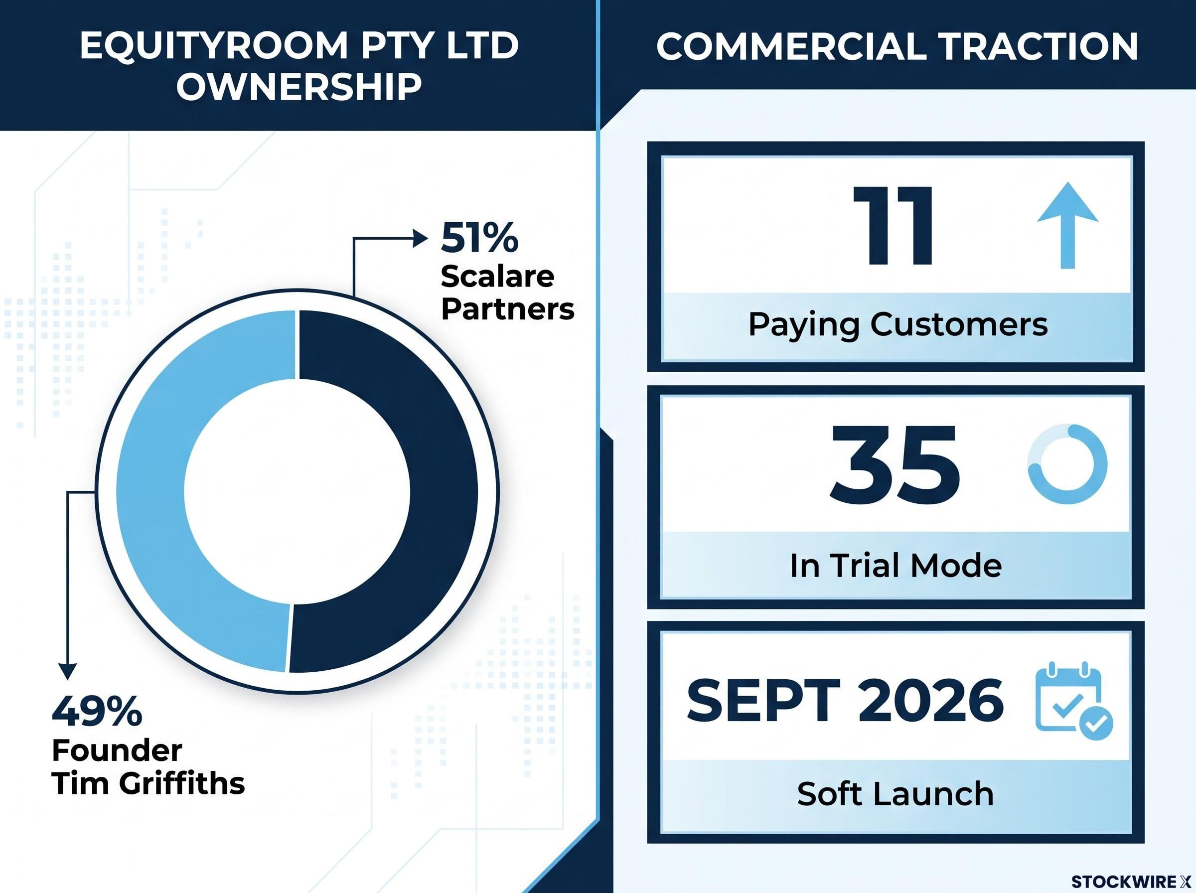 EquityRoom Commercial Launch Snapshot