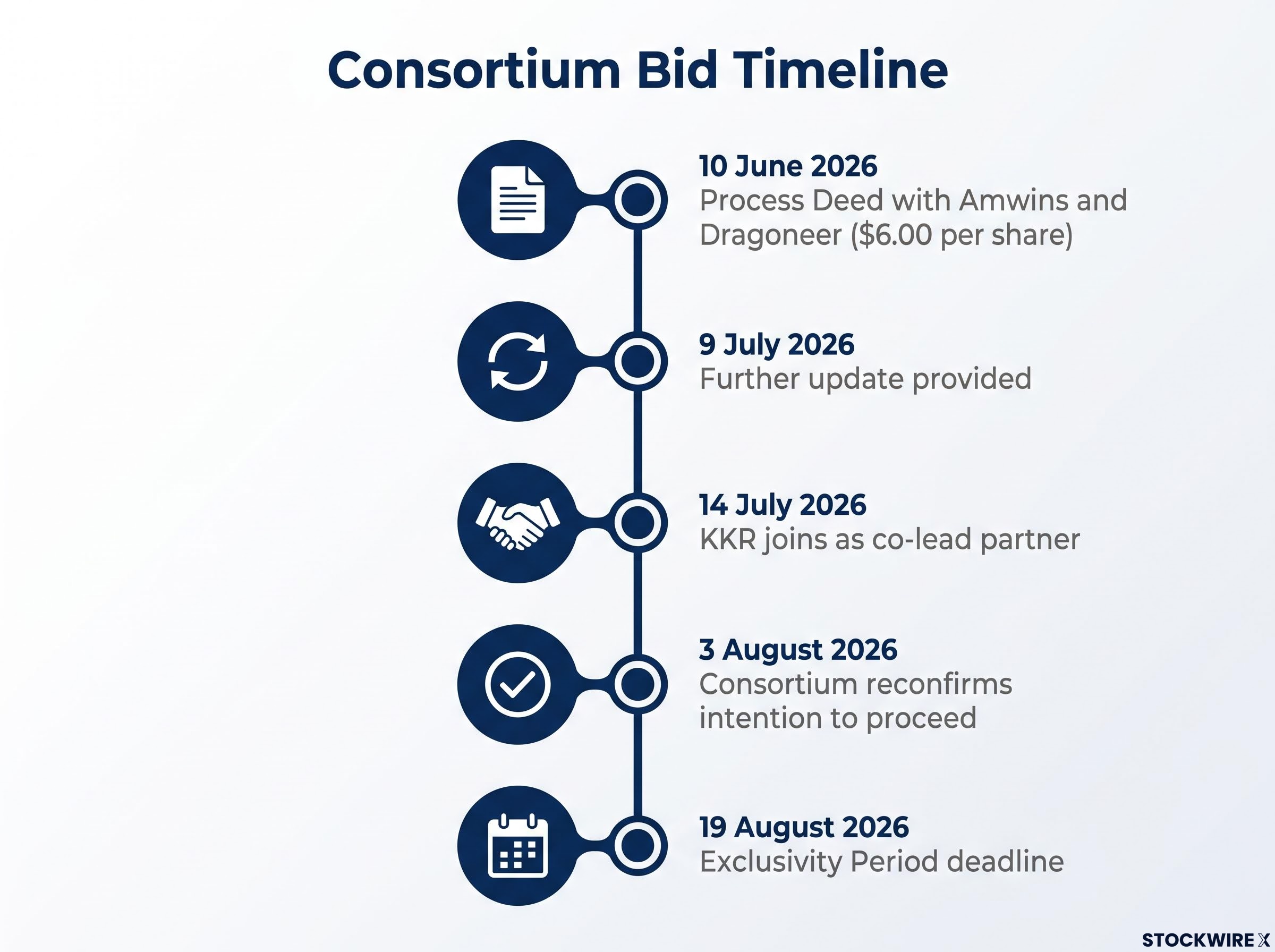 Steadfast Deal Progression Timeline