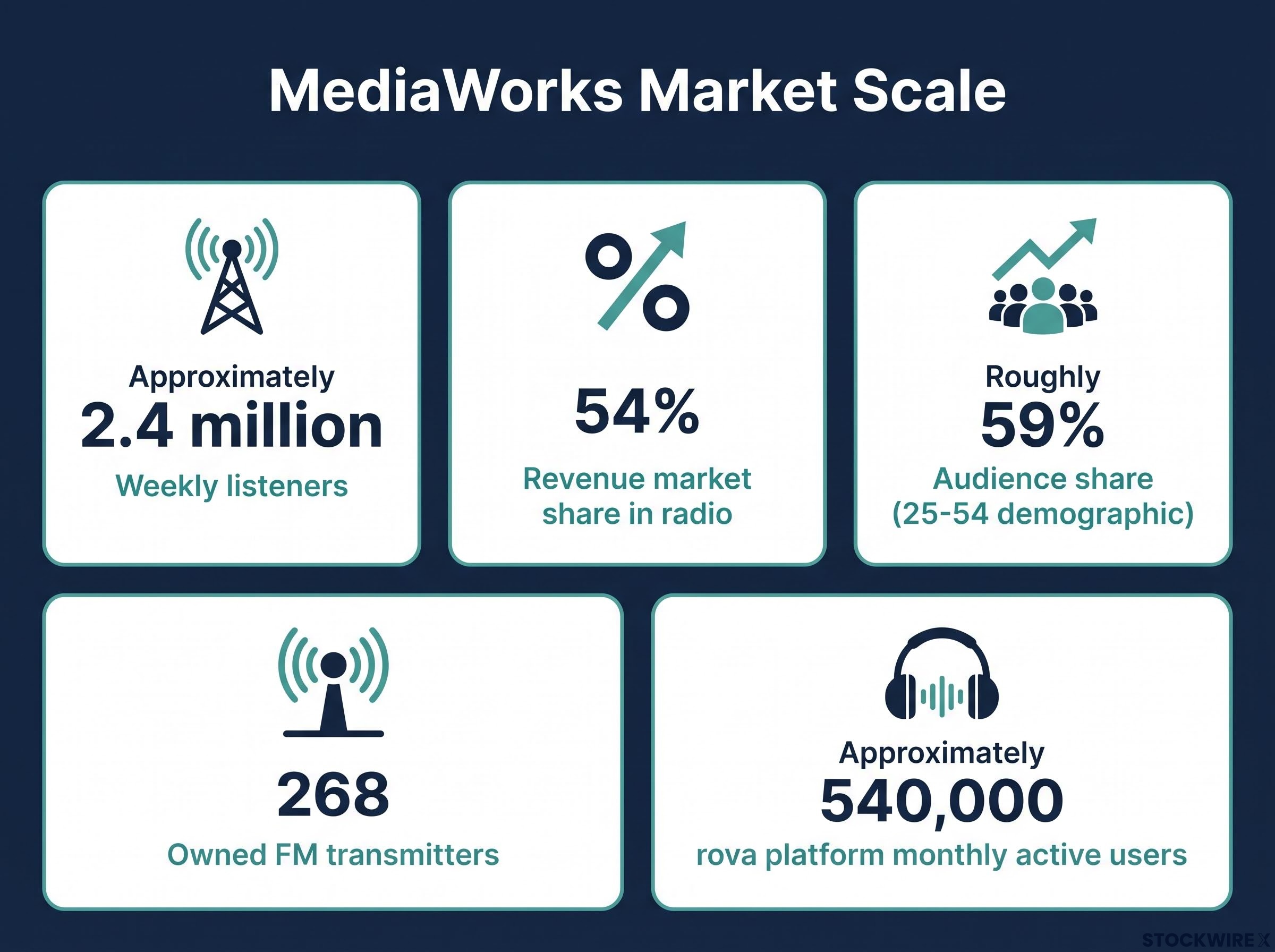 MediaWorks Strategic Scale Metrics Dashboard