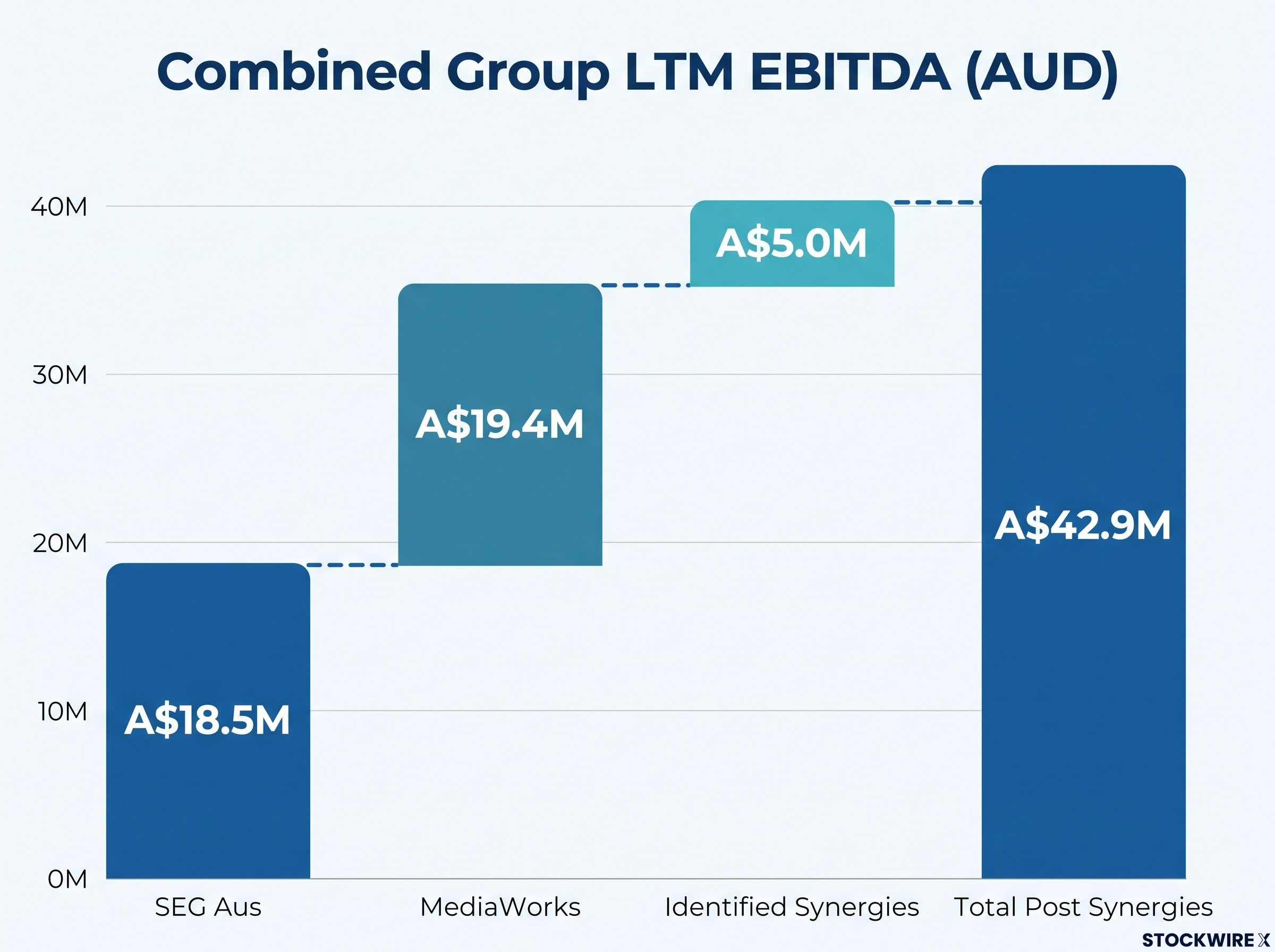 Combined Group Pro Forma EBITDA Breakdown