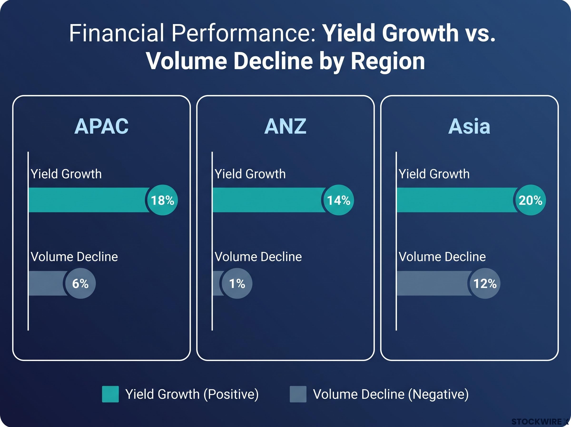 Yield Growth vs Volume Decline by Region