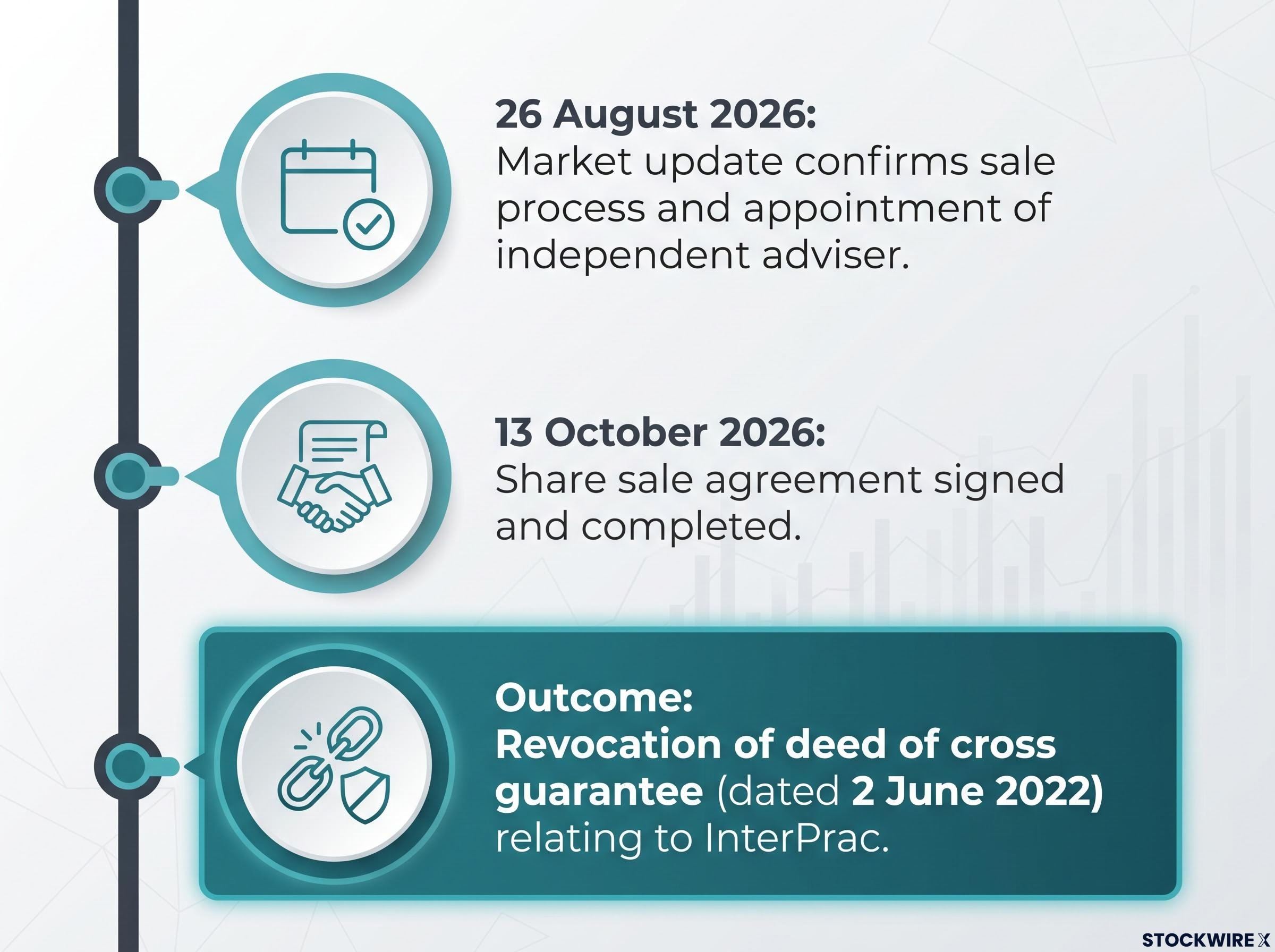 InterPrac Sale Timeline & Post-Sale Action