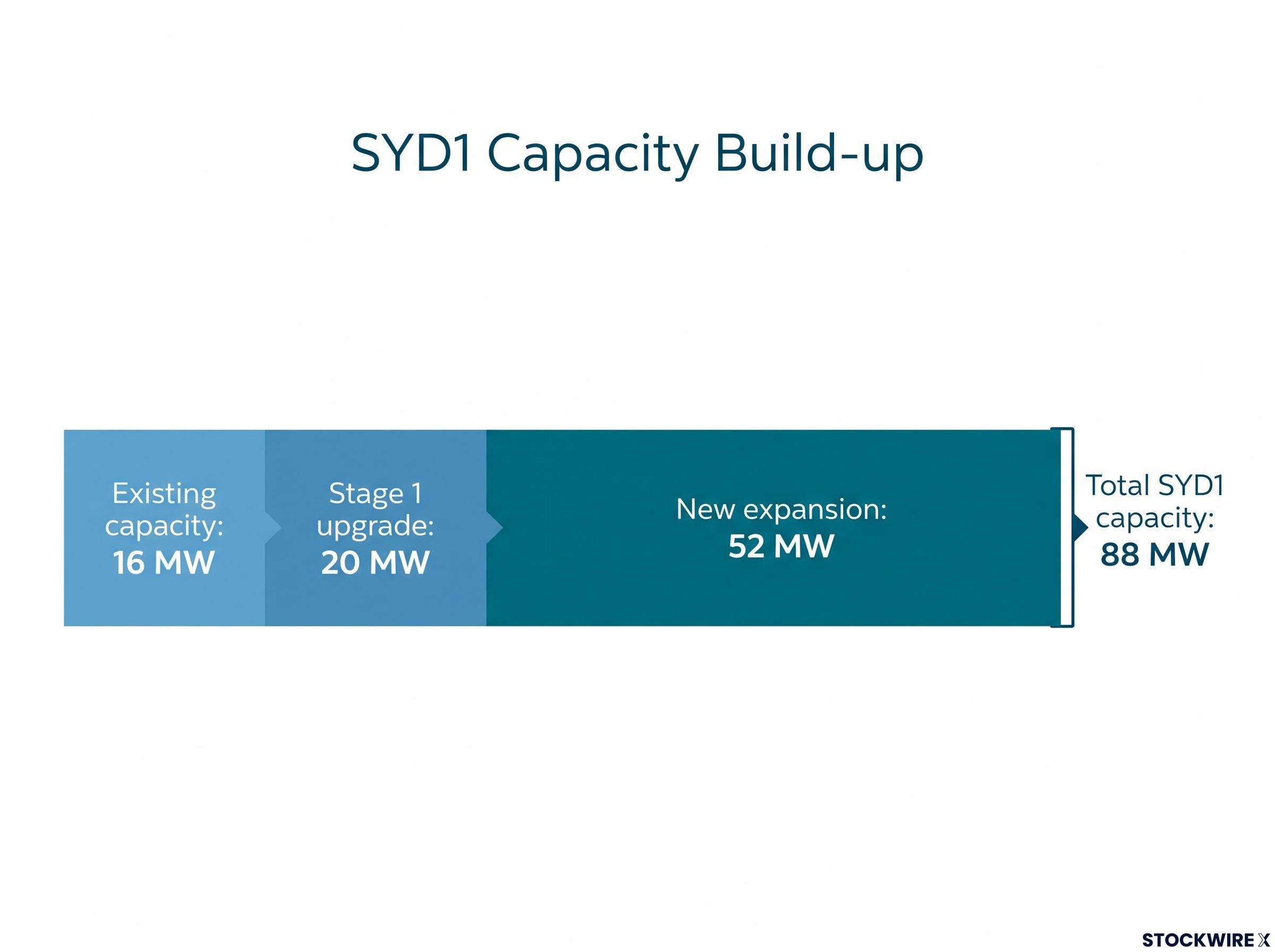 SYD1 Capacity Build-up Chart