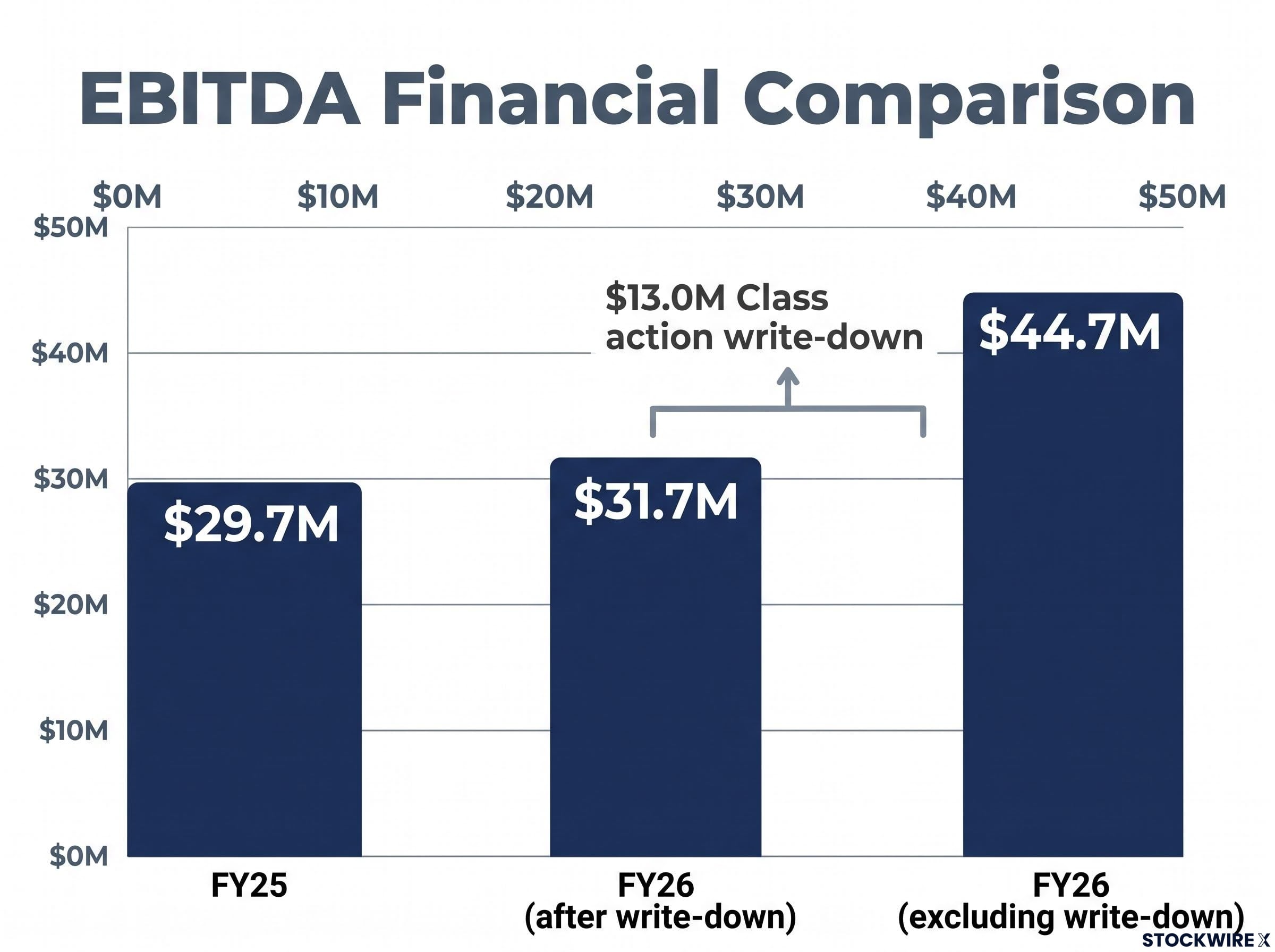 FY25 vs FY26 EBITDA and Write-Down Impact