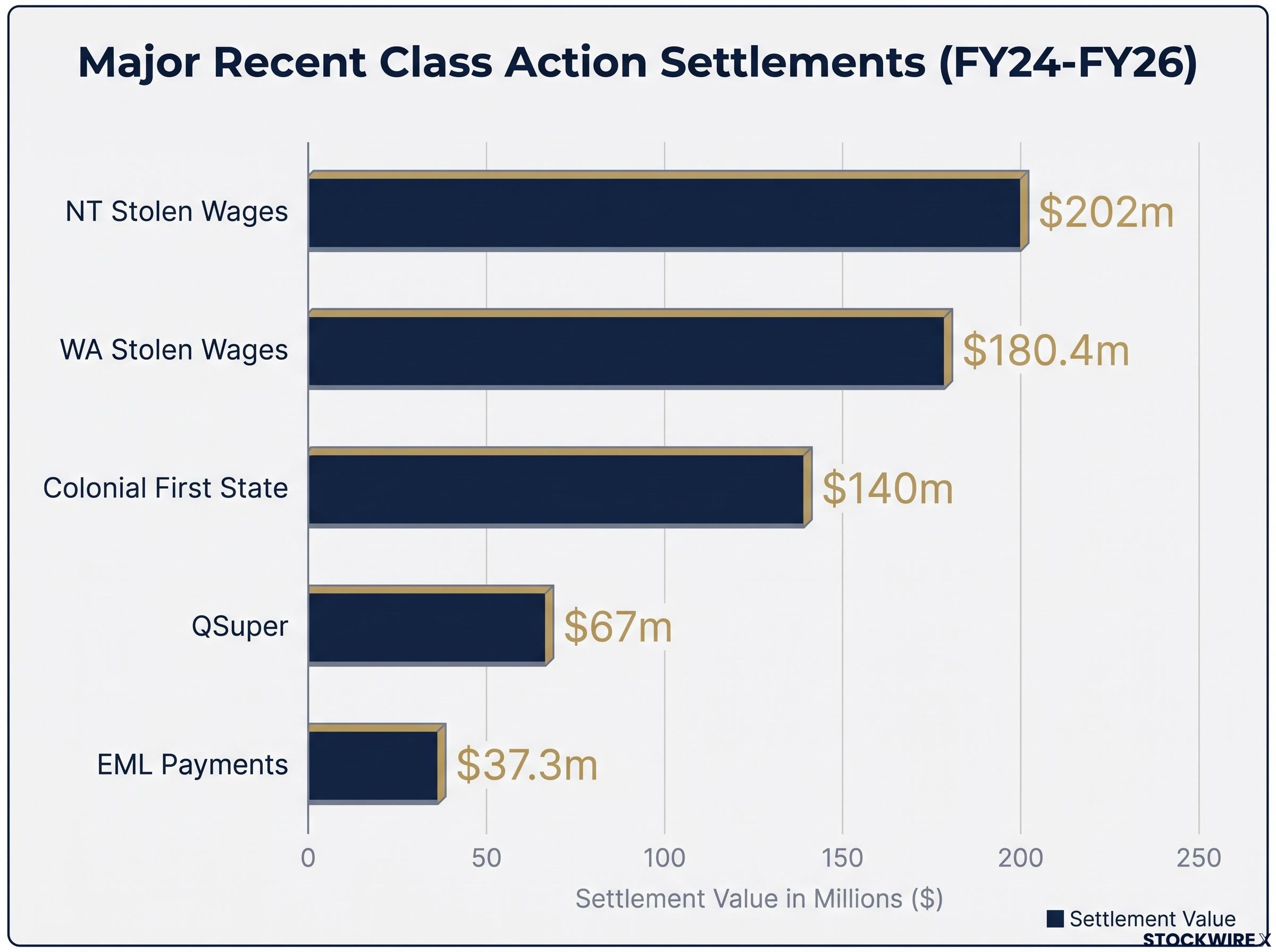 Major Class Action Settlements (FY24-FY26)