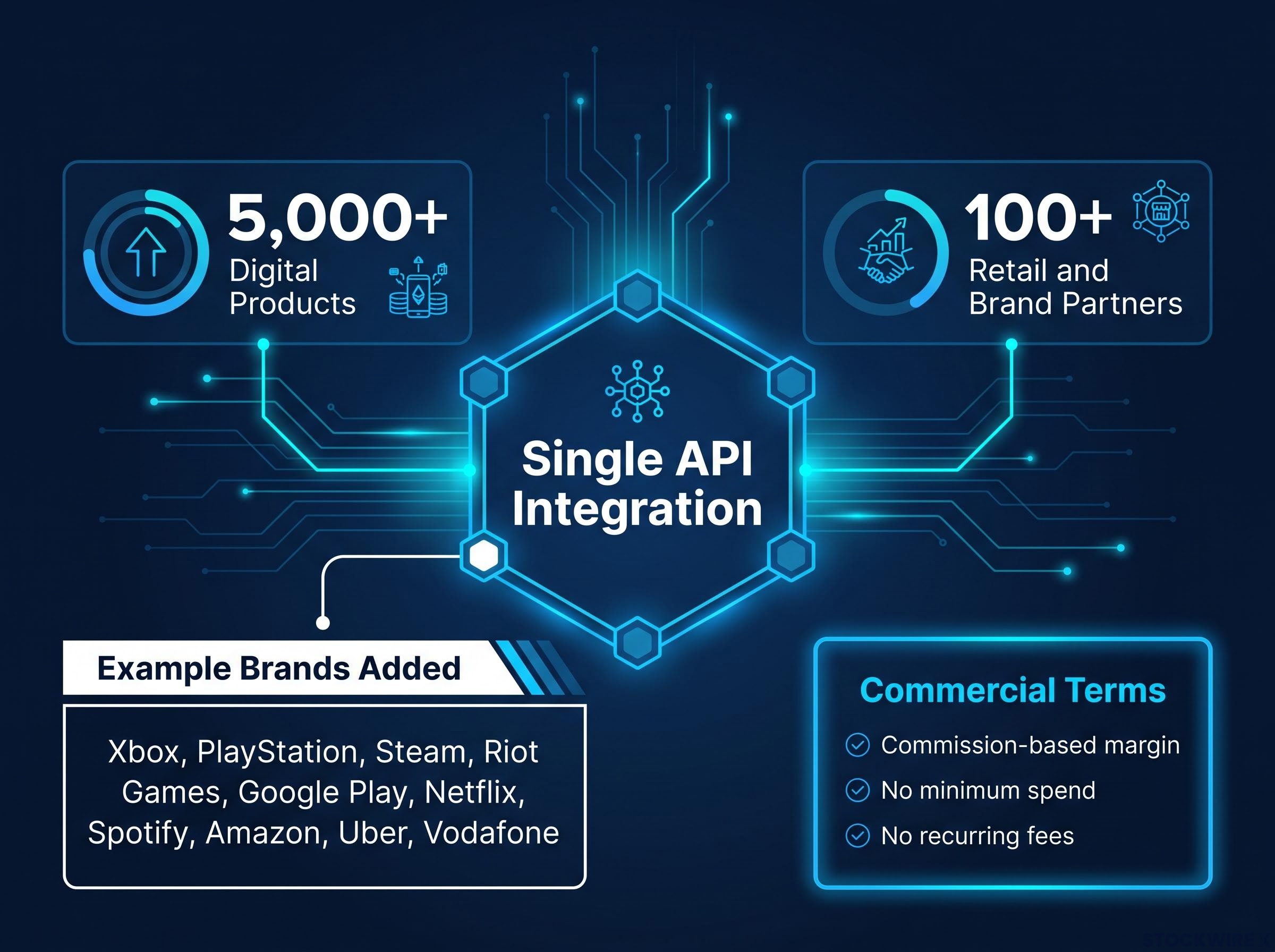 Giftery.Pro Integration Ecosystem & Metrics