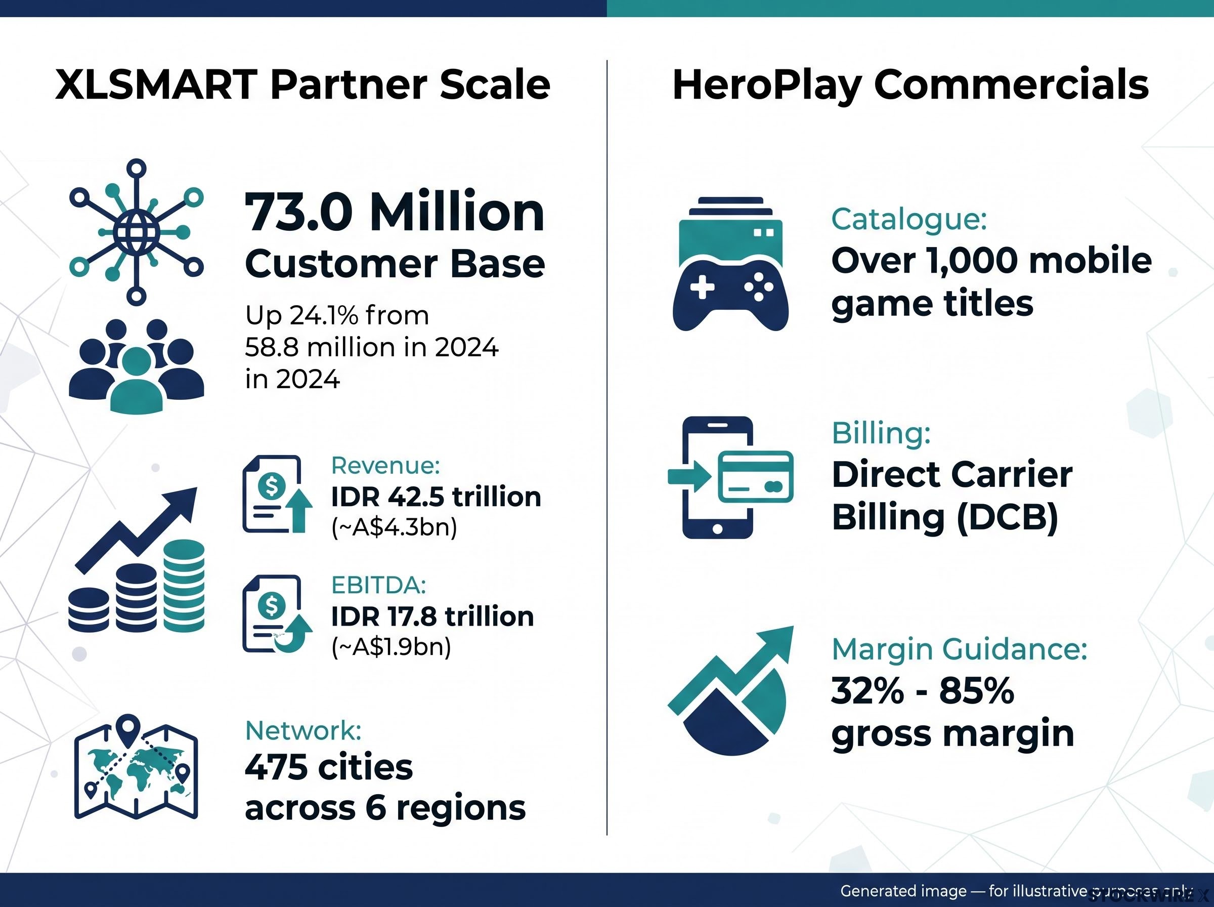 XLSMART Partnership Scale & HeroPlay Metrics Dashboard