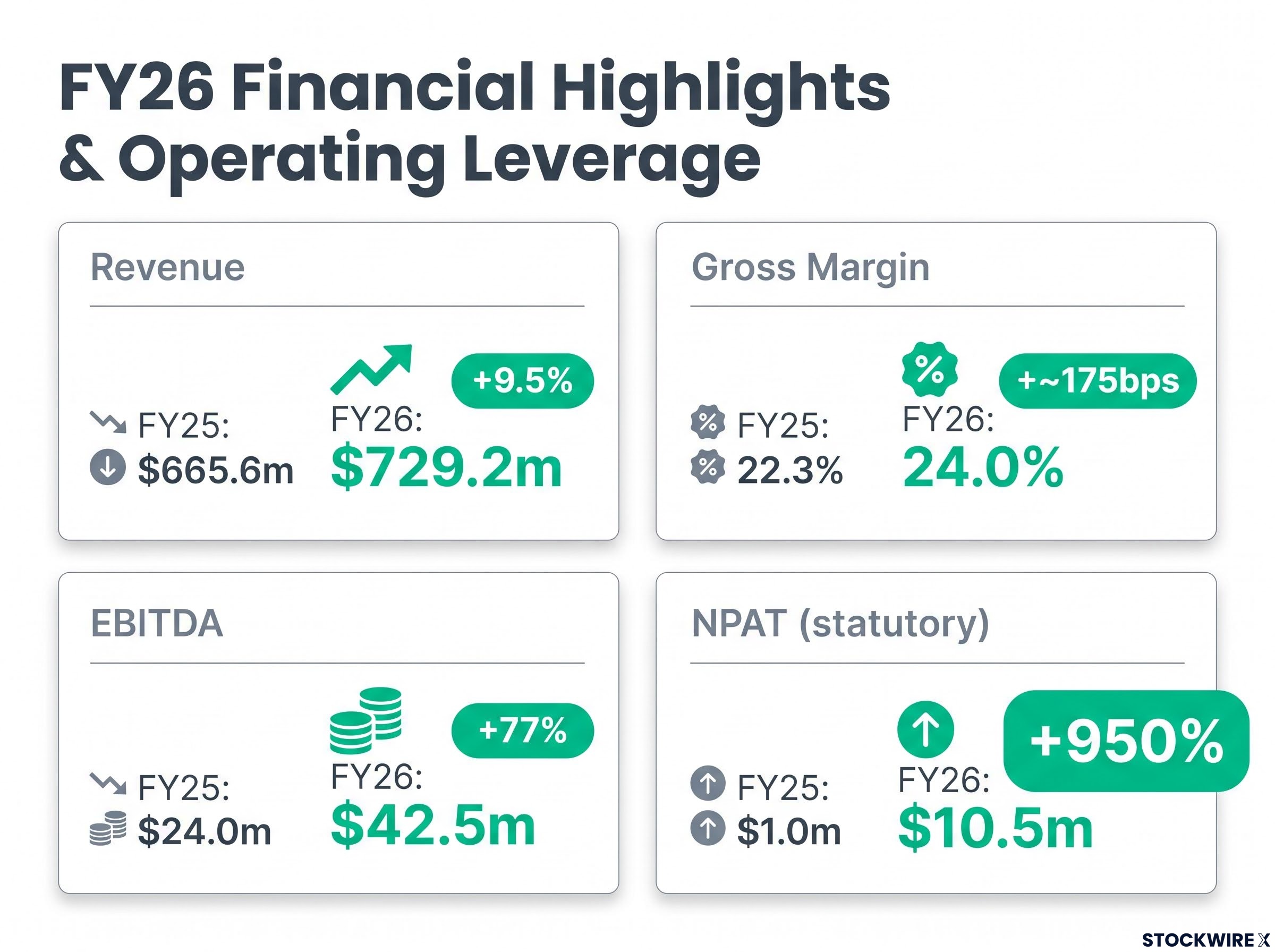 FY26 Financial Highlights & Operating Leverage Dashboard