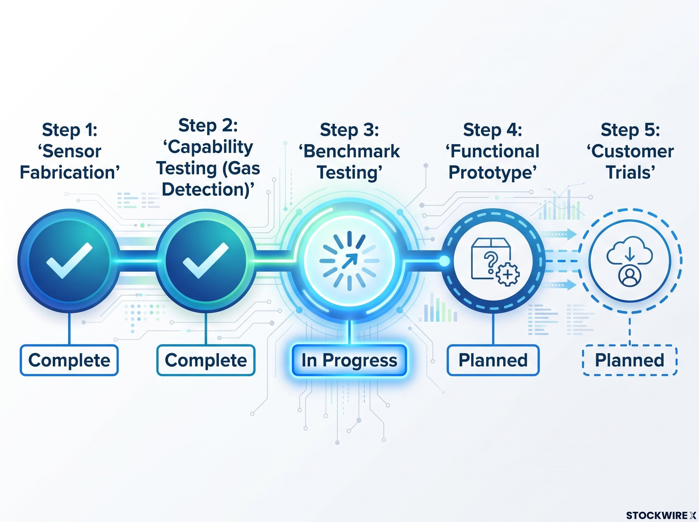 NanoSensor 5-Stage Development Pathway