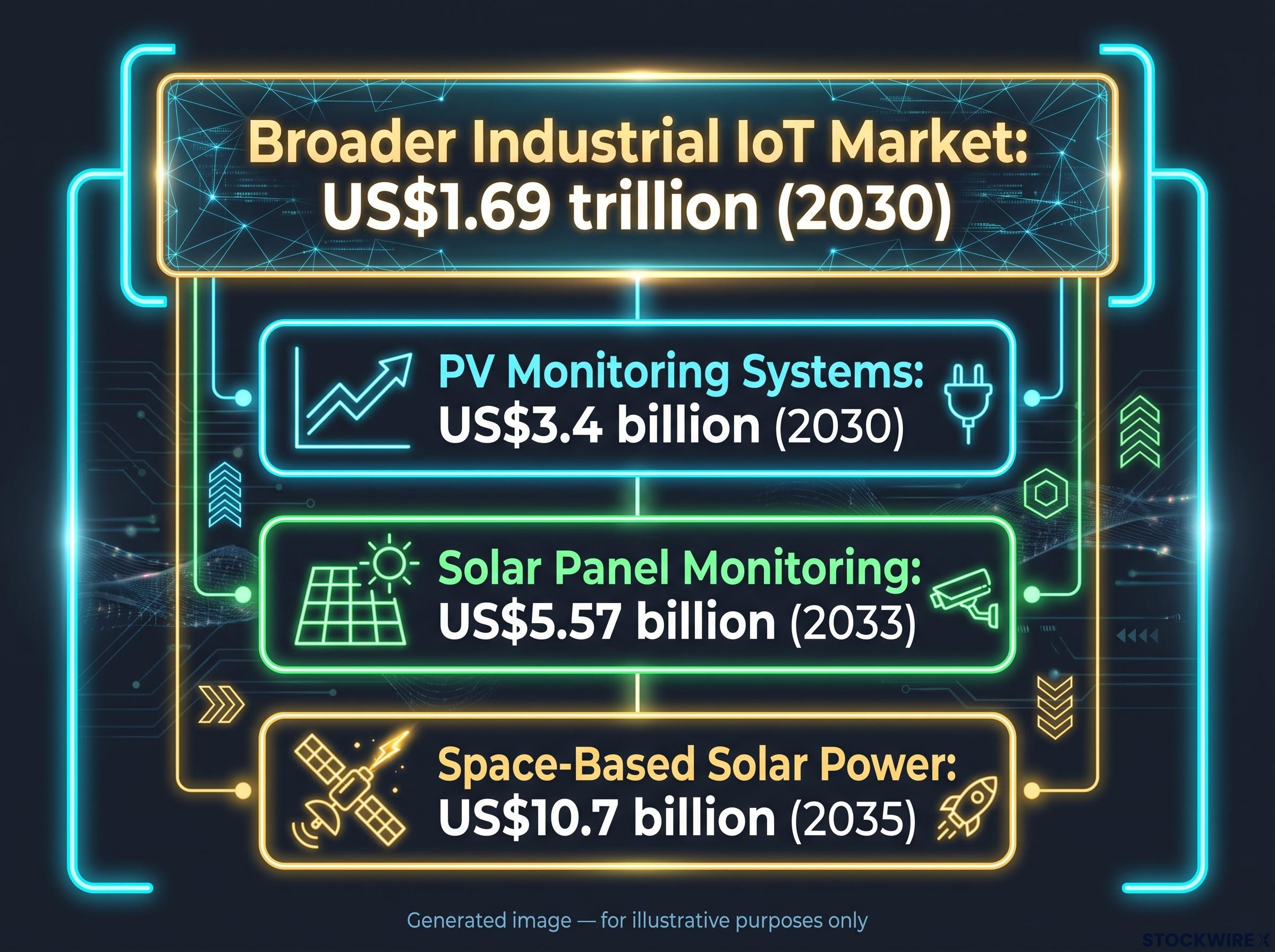 Solar Sensing Market Addressable Projections