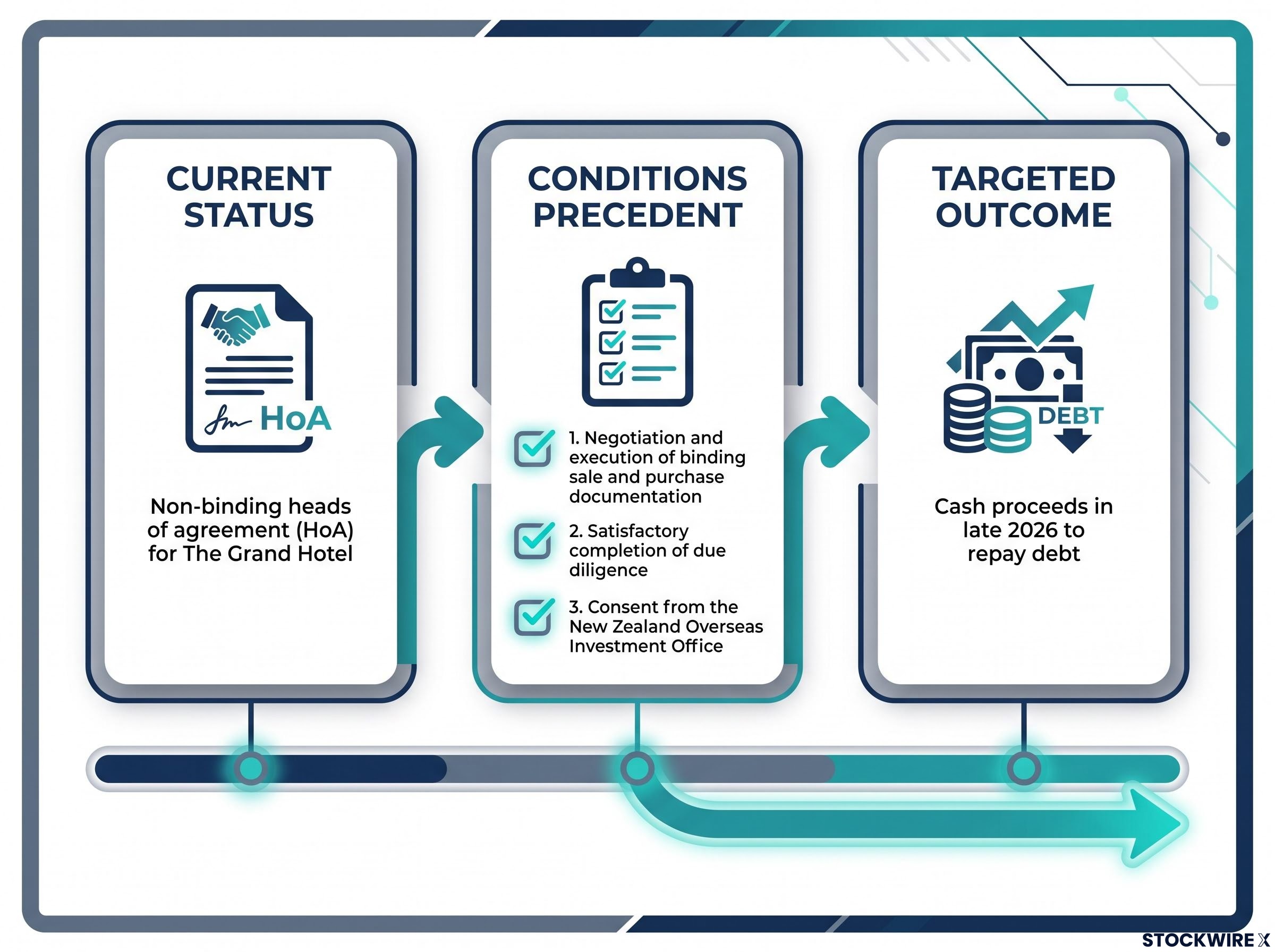 Transaction Pathway: The Grand Hotel Conditions Precedent