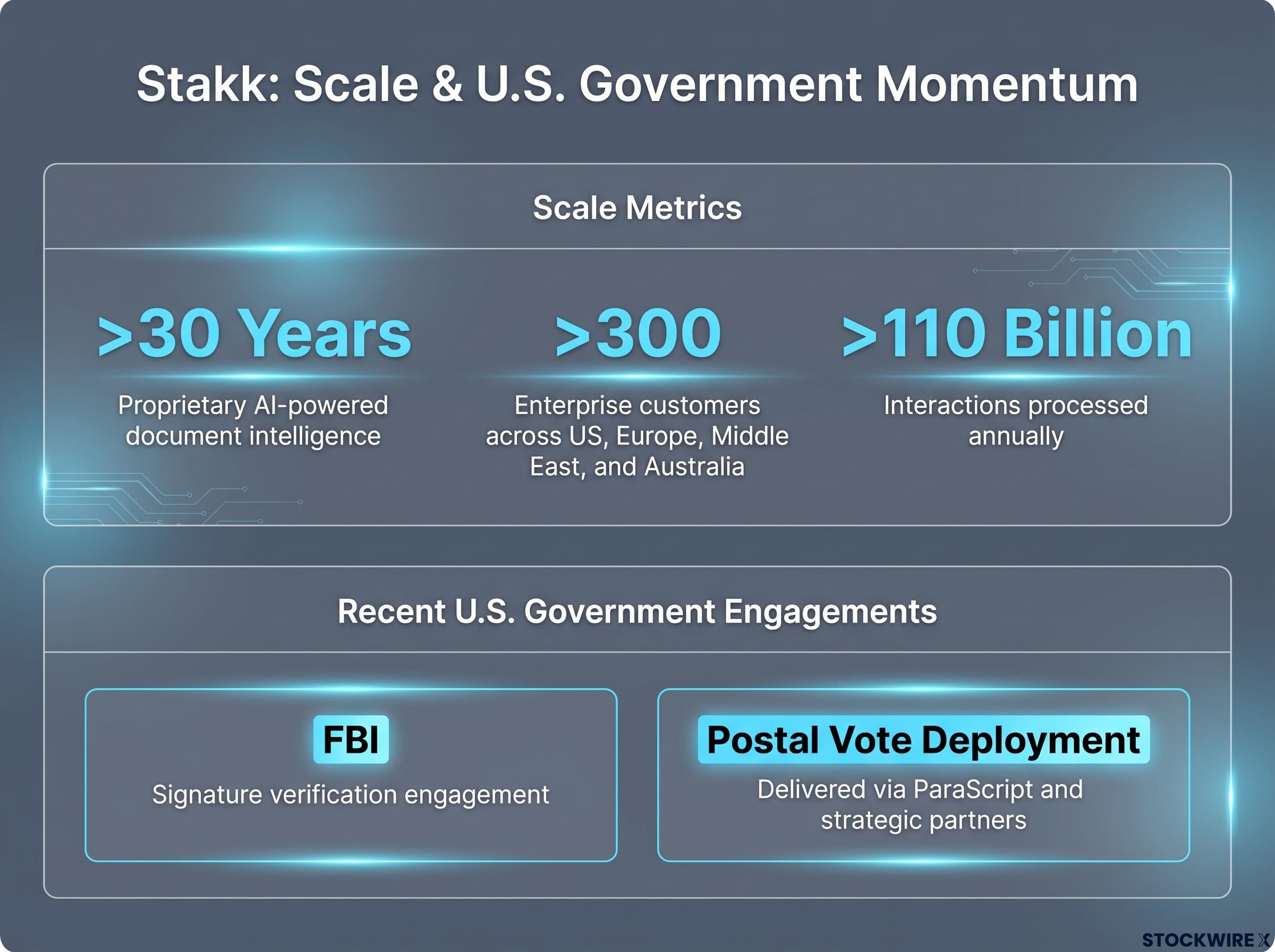 Stakk Corporate Scale & U.S. Government Engagements