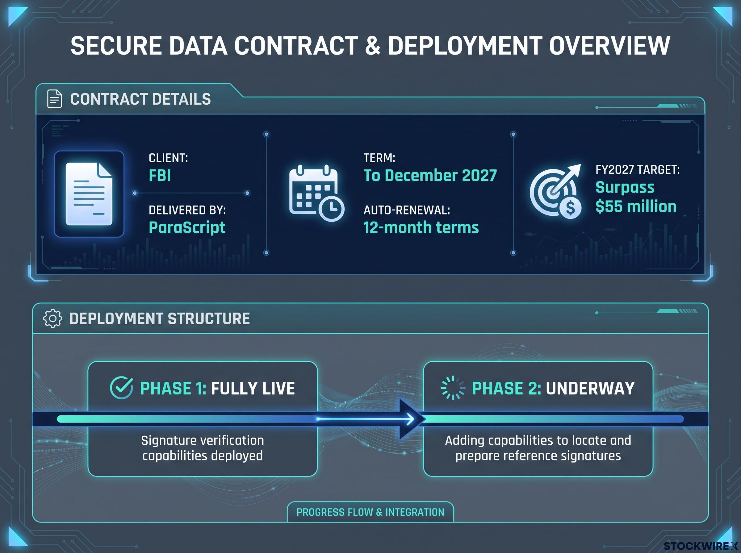 Stakk & FBI: Contract Structure and Deployment Phases