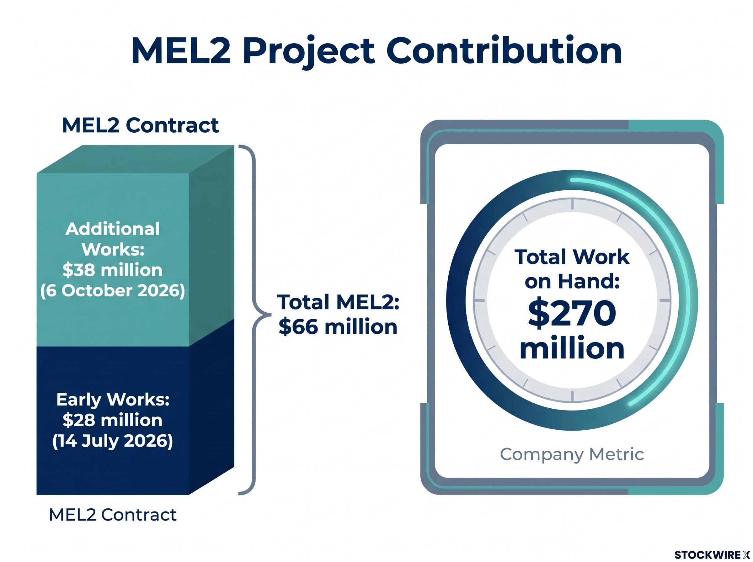 MEL2 Contract Value and Work on Hand Summary