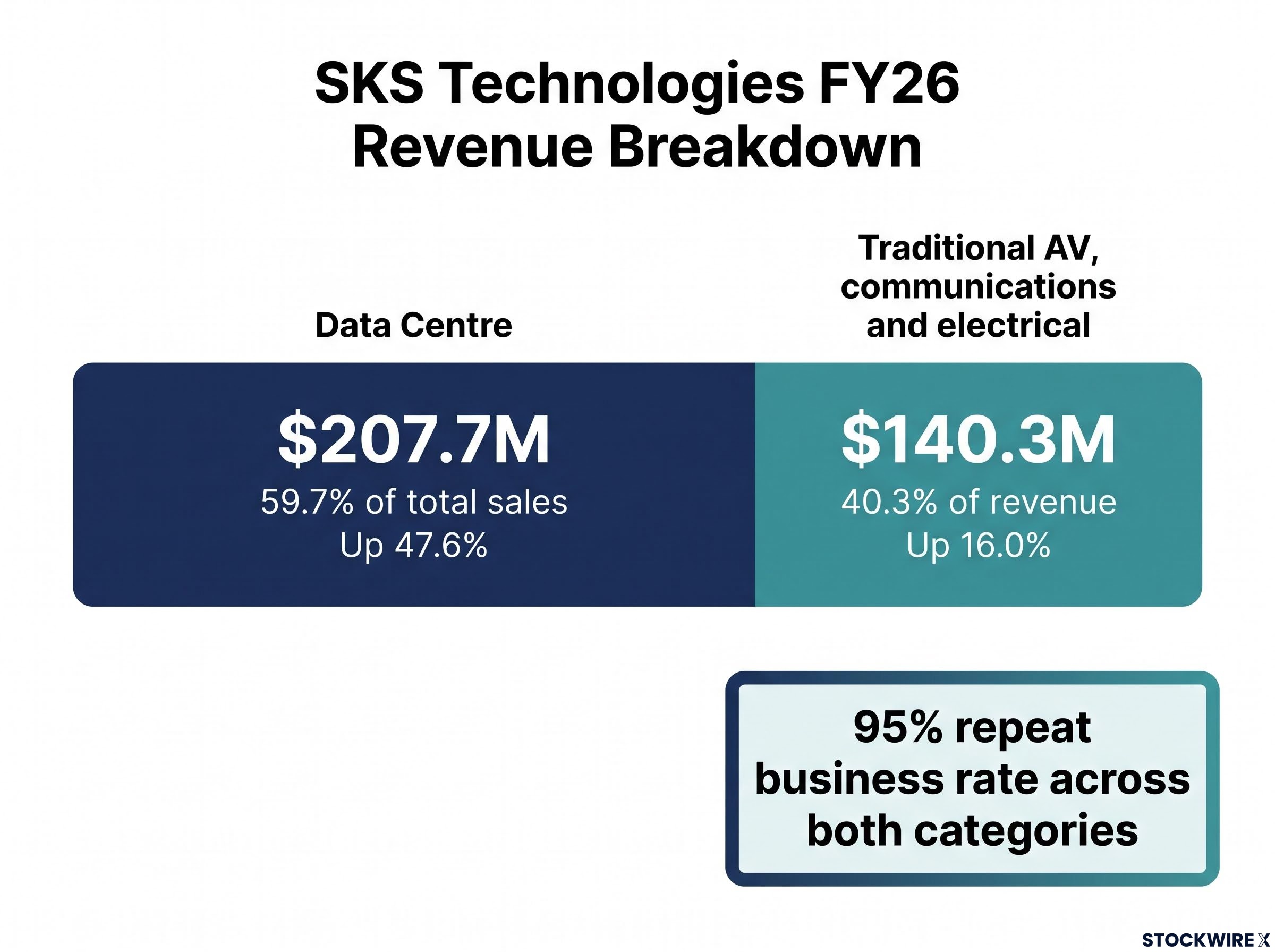 SKS Technologies FY26 Revenue Composition