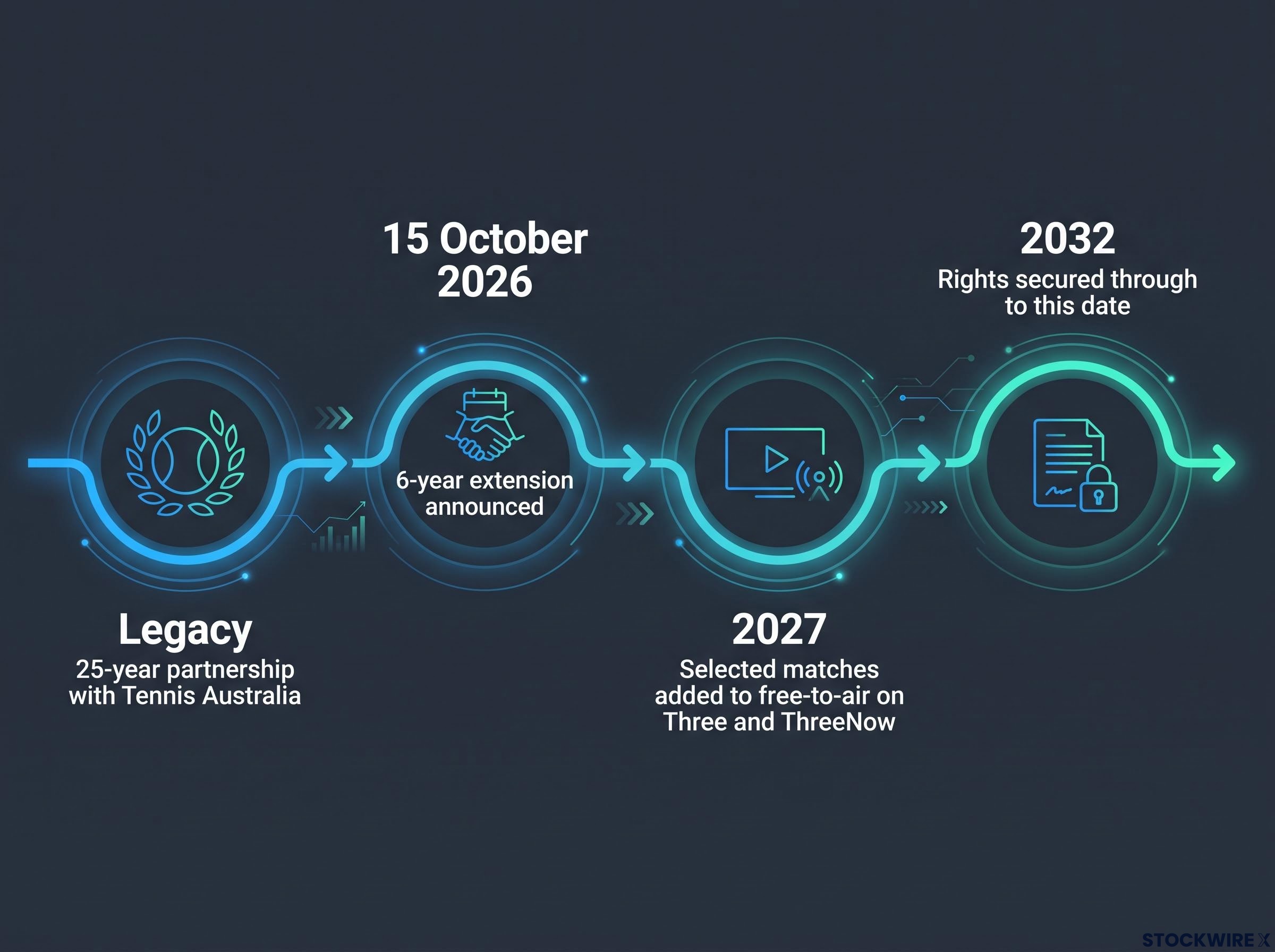 Sky NZ & Tennis Australia Partnership Timeline