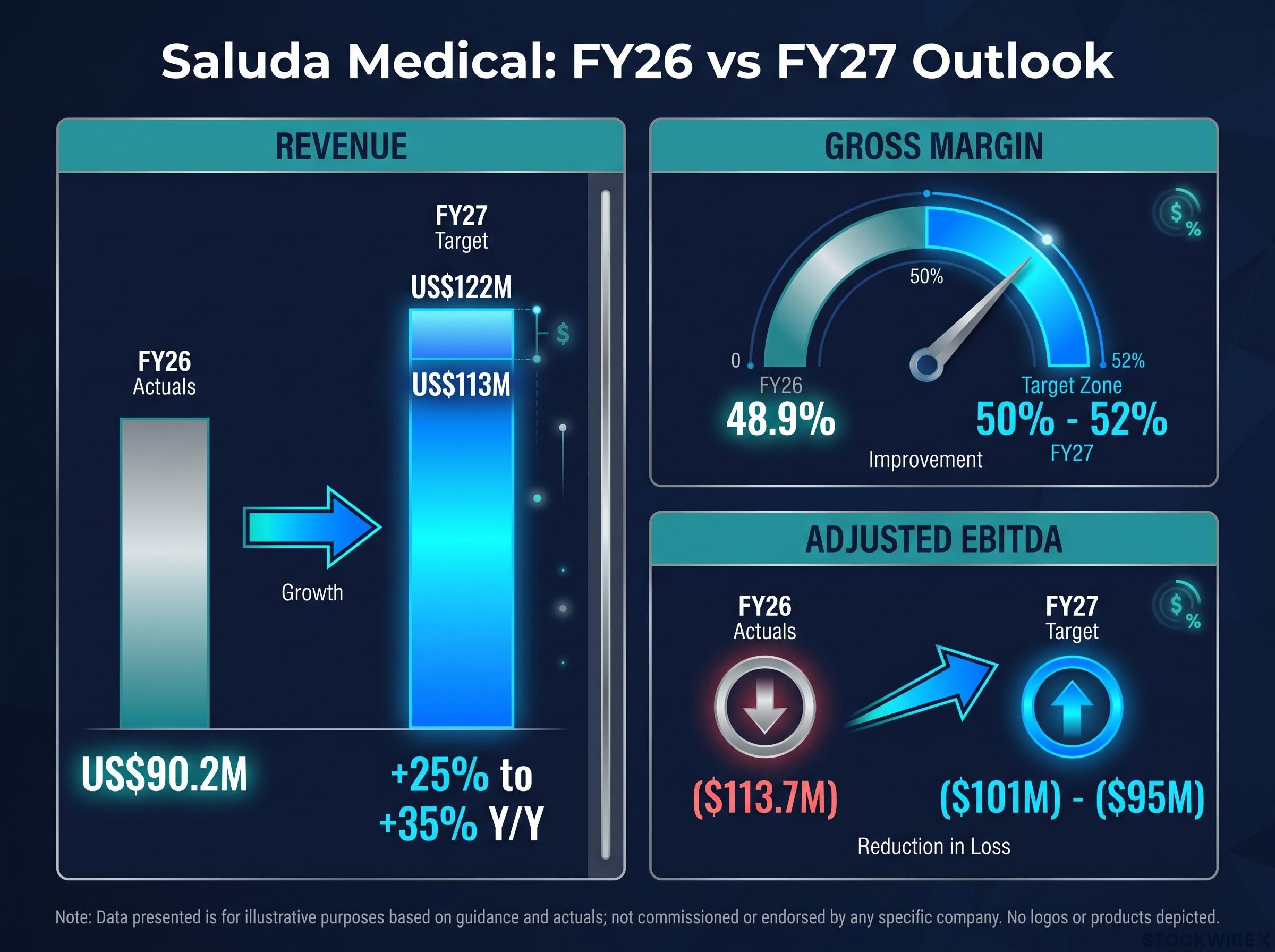 Saluda Medical: FY26 Actuals vs FY27 Guidance Dashboard