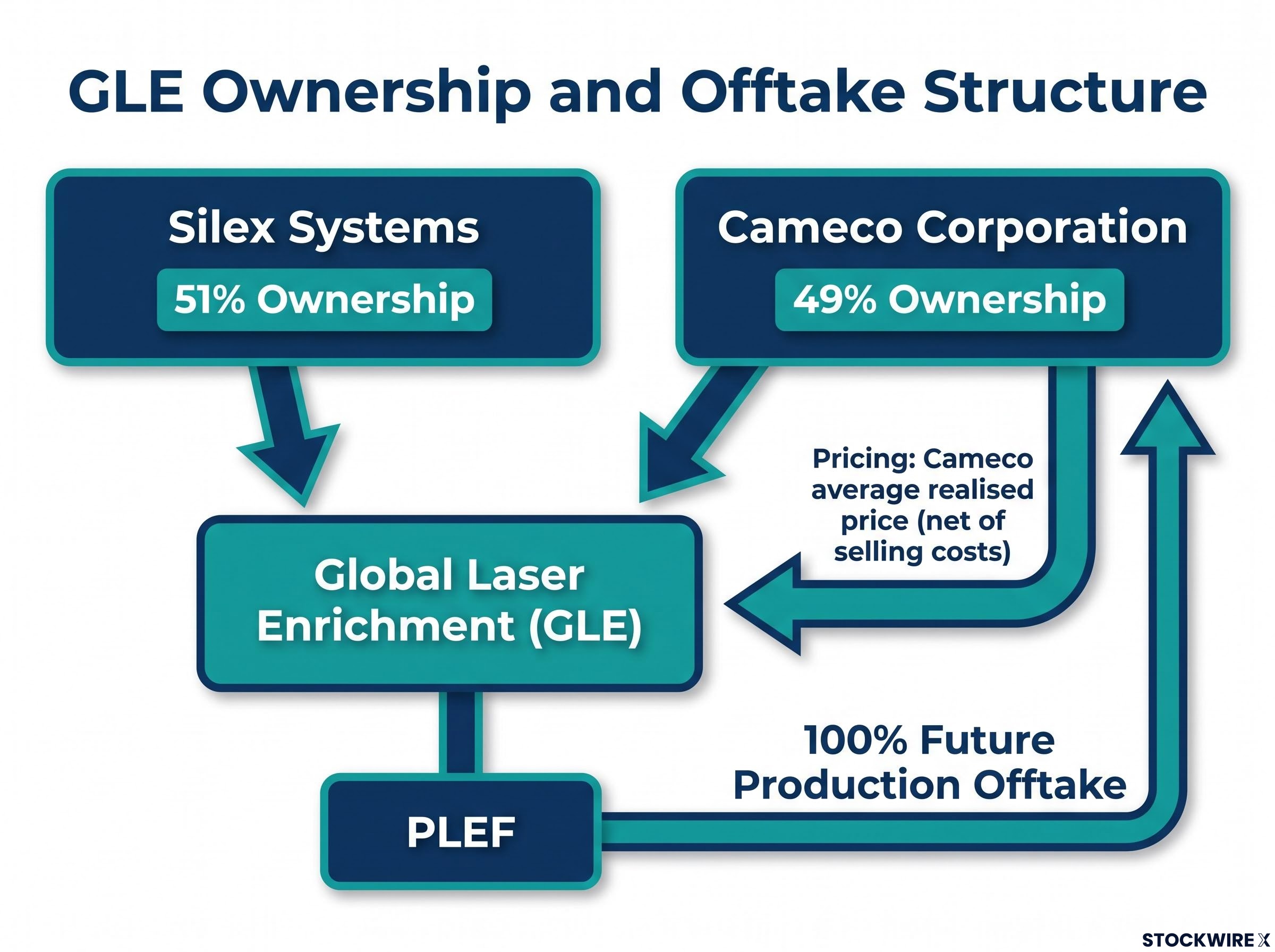 GLE Ownership and Offtake Structure