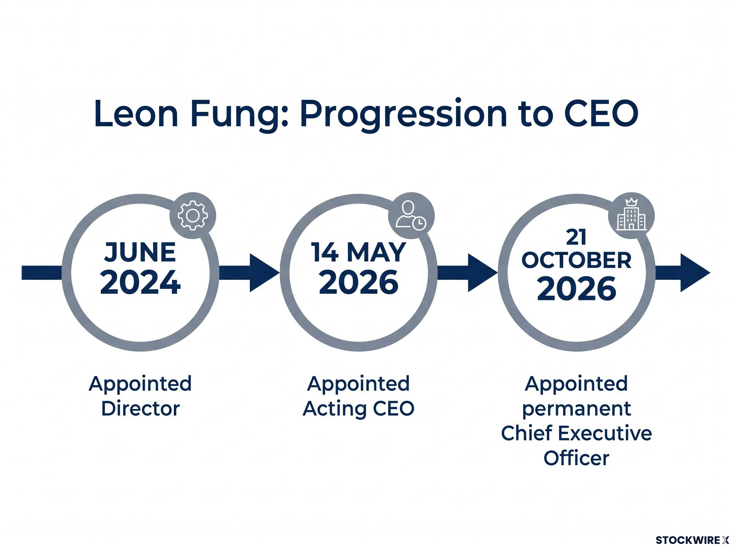 Leon Fung's Leadership Progression at Synlait