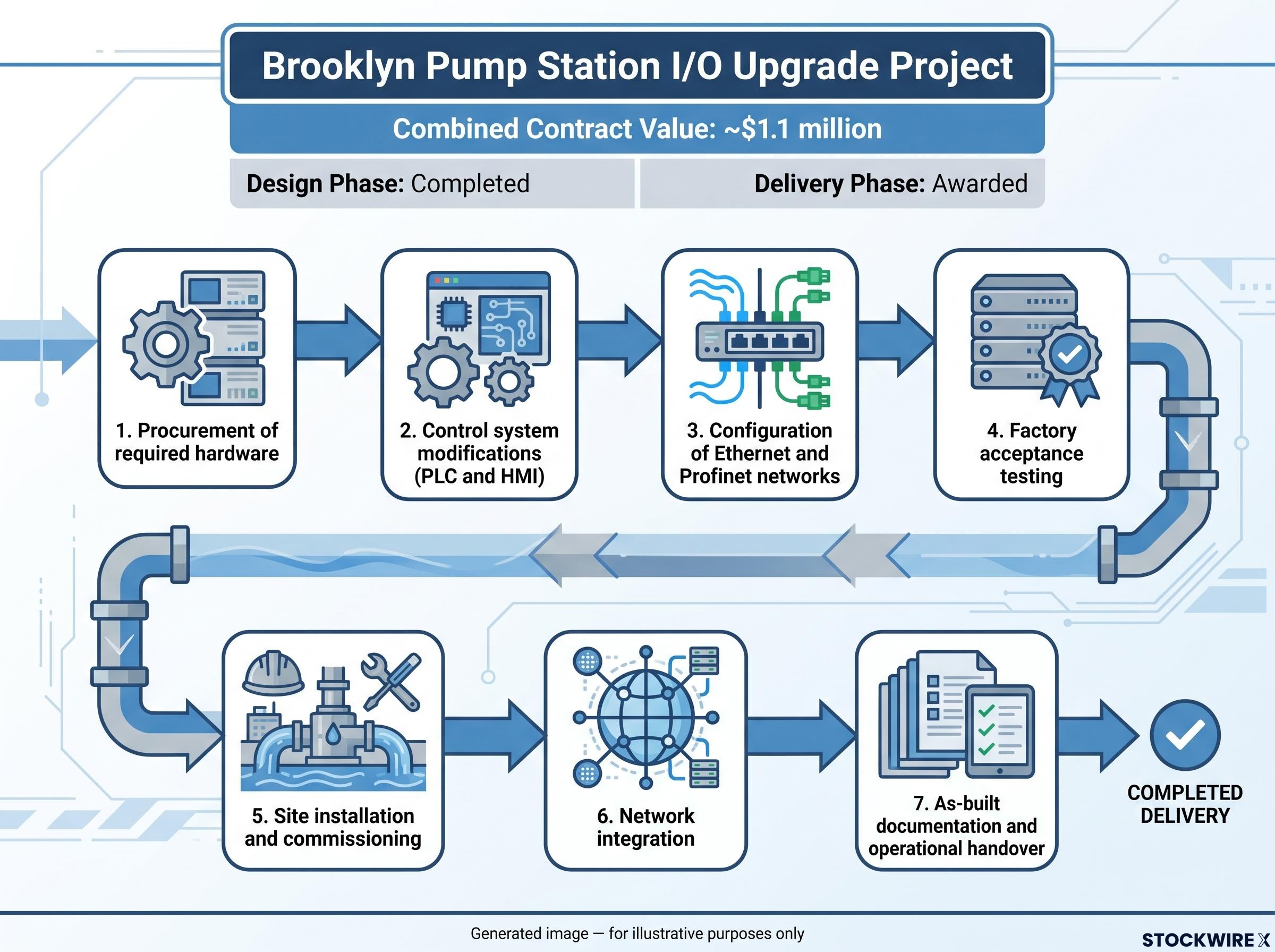 Brooklyn Pump Station Upgrade: Delivery Phase Scope