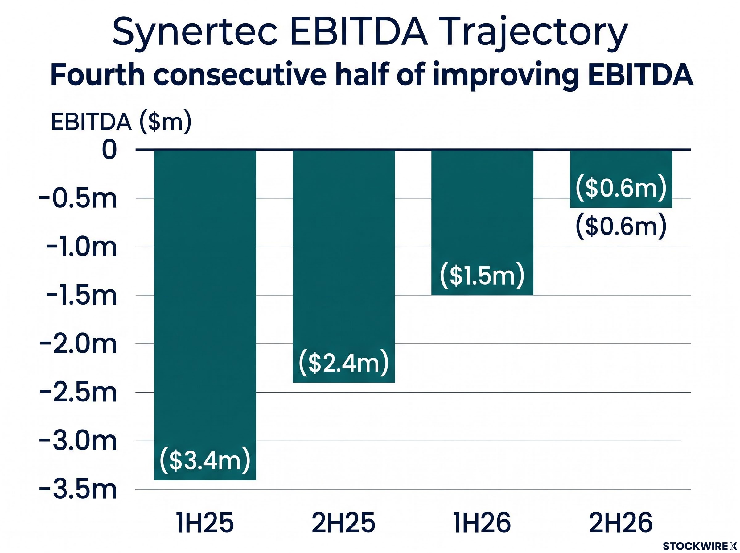 Synertec EBITDA Trajectory Chart