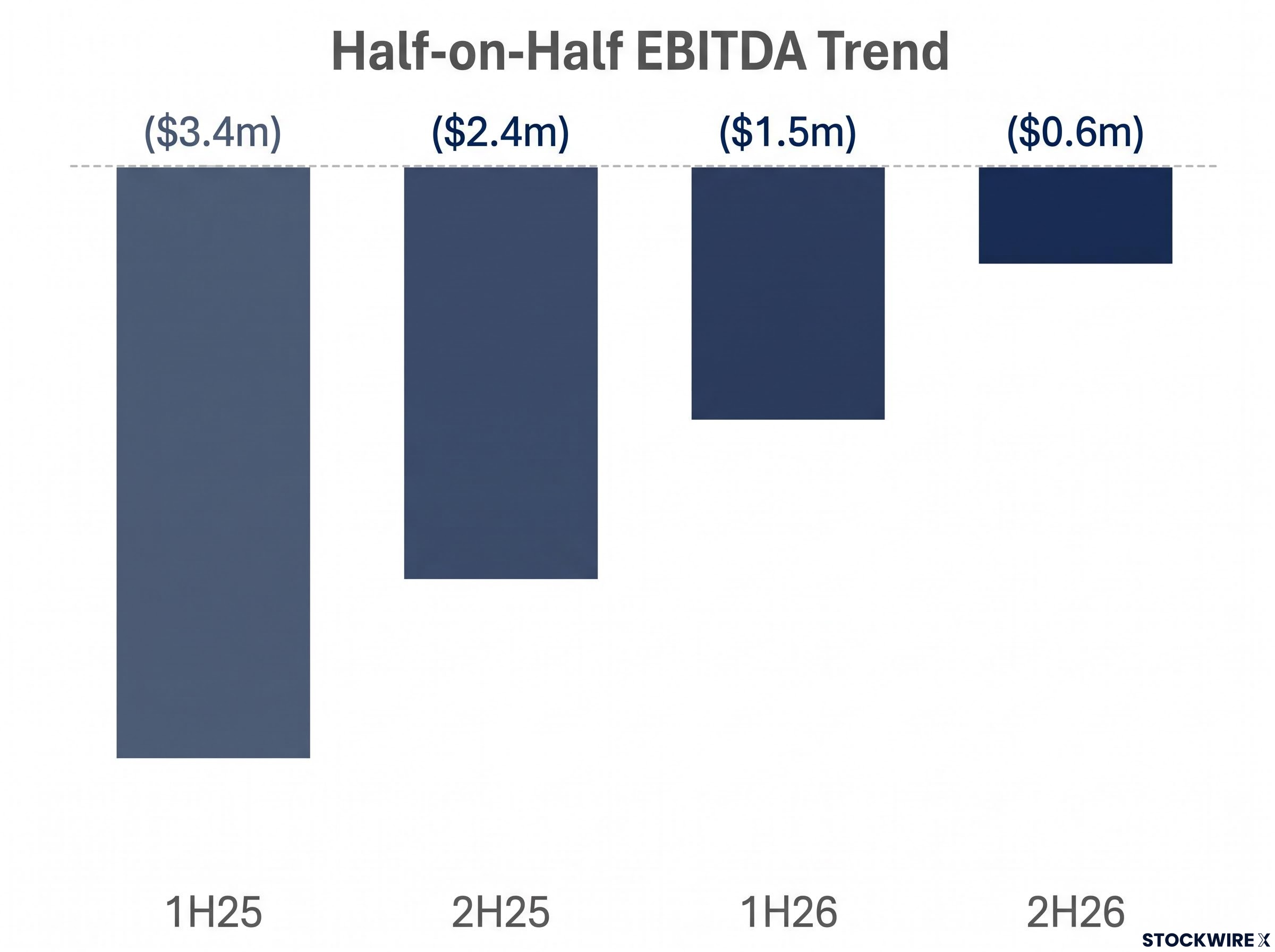 EBITDA Narrowing Losses Bar Chart