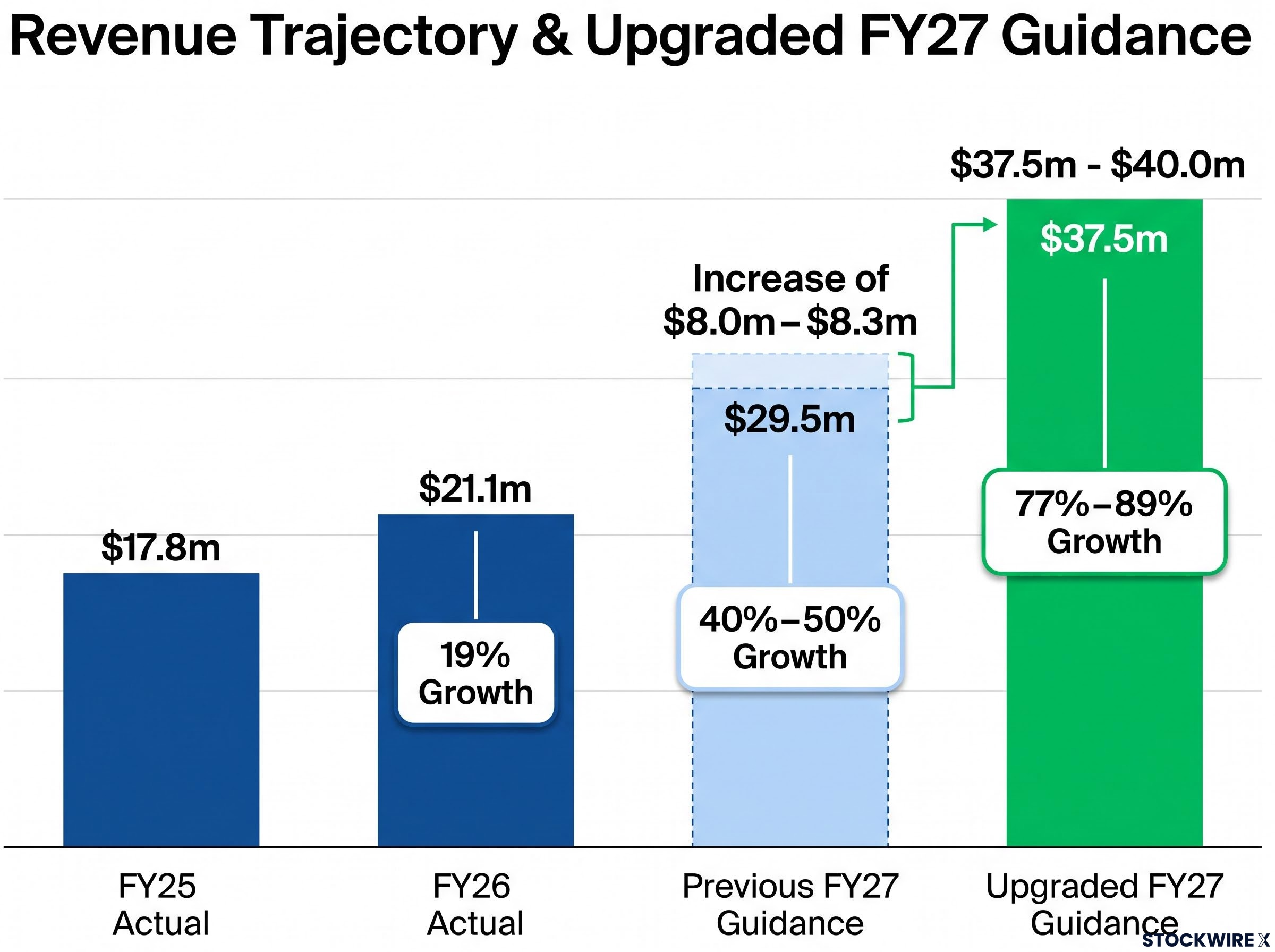 Synertec Revenue Trajectory and Guidance Upgrade