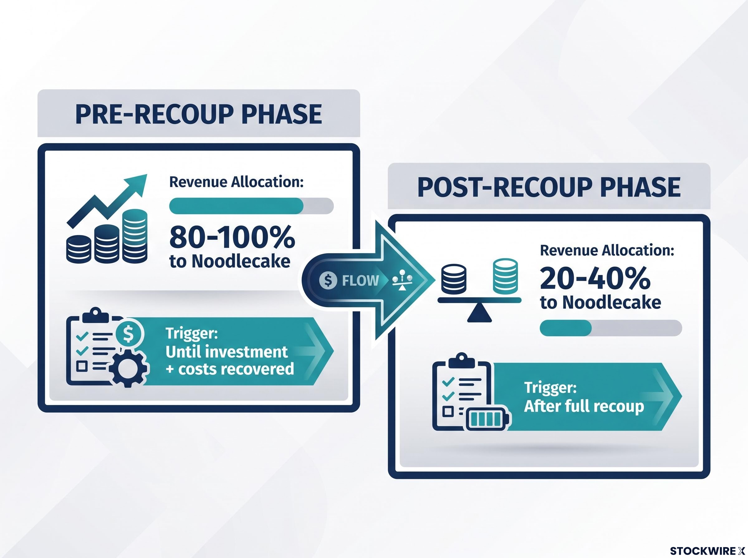 Noodlecake Publishing Revenue Structure