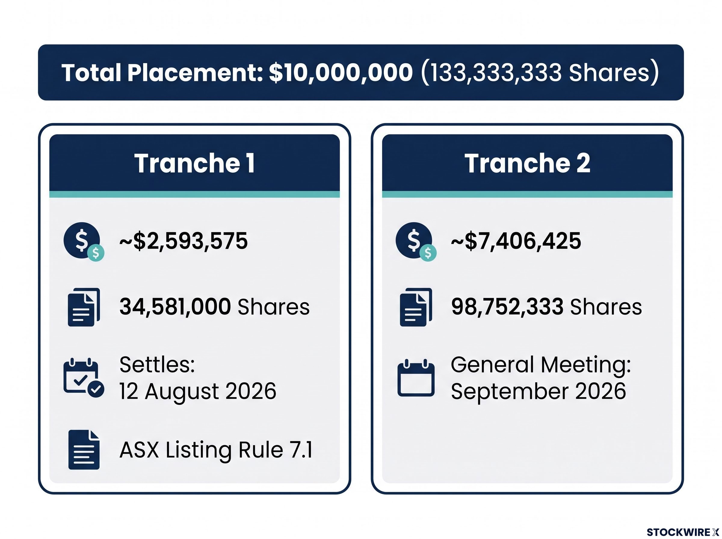 Spacetalk $10.0M Two-Tranche Placement Structure