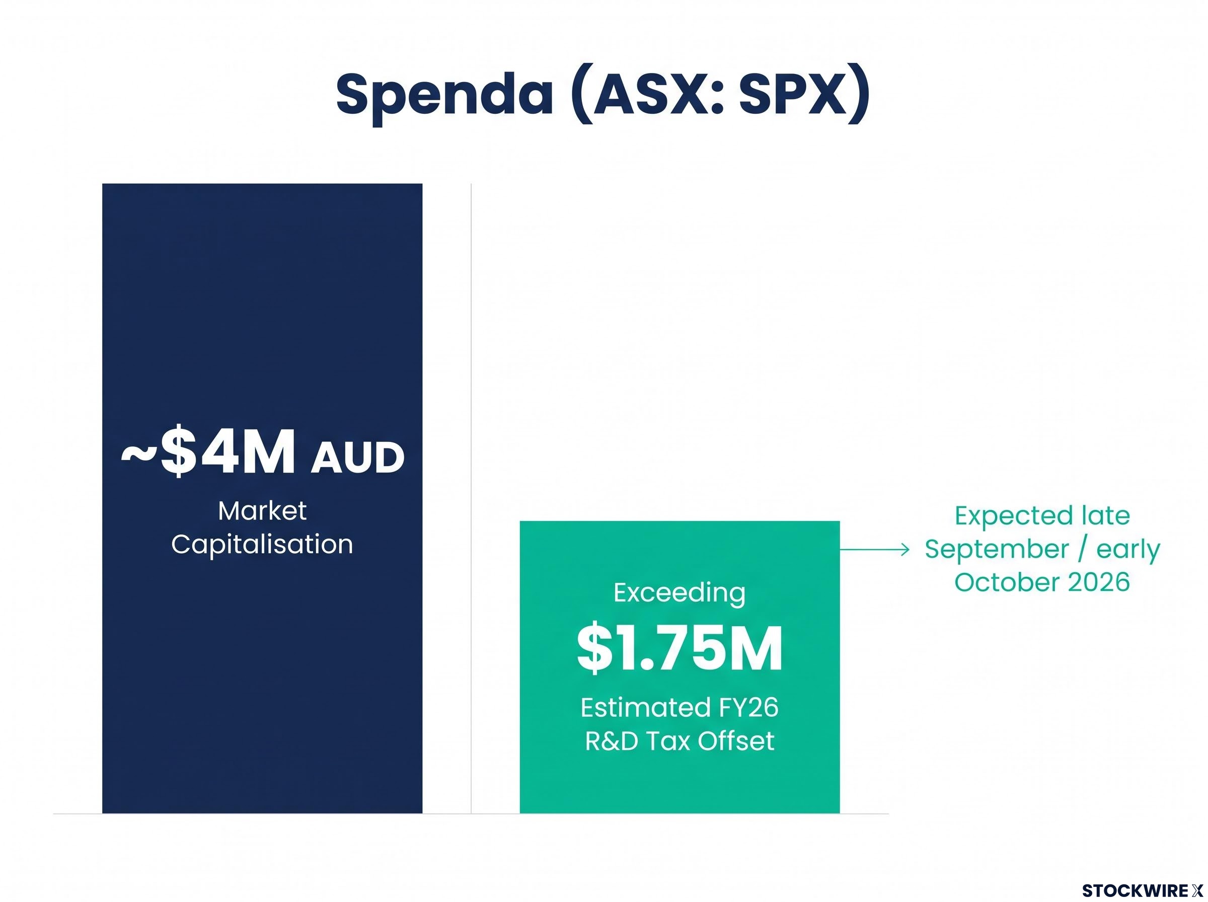 Spenda's Expected R&D Offset vs Market Capitalisation