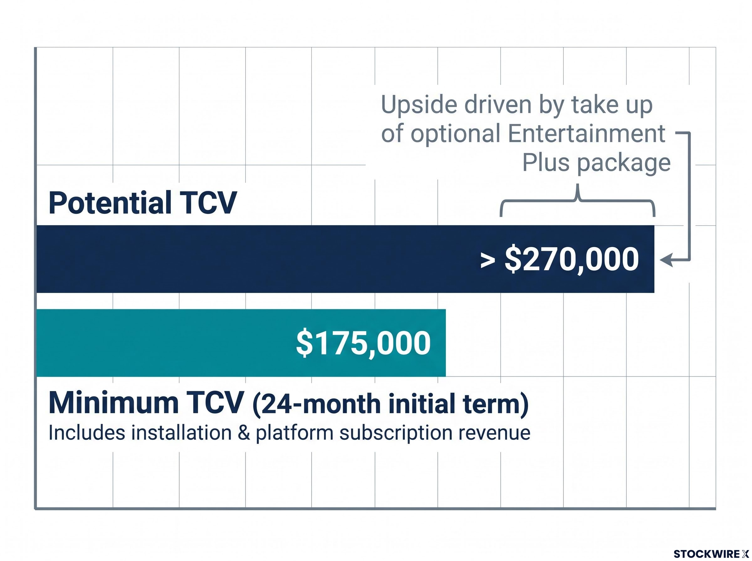 Rosewood Contract Value Scenarios