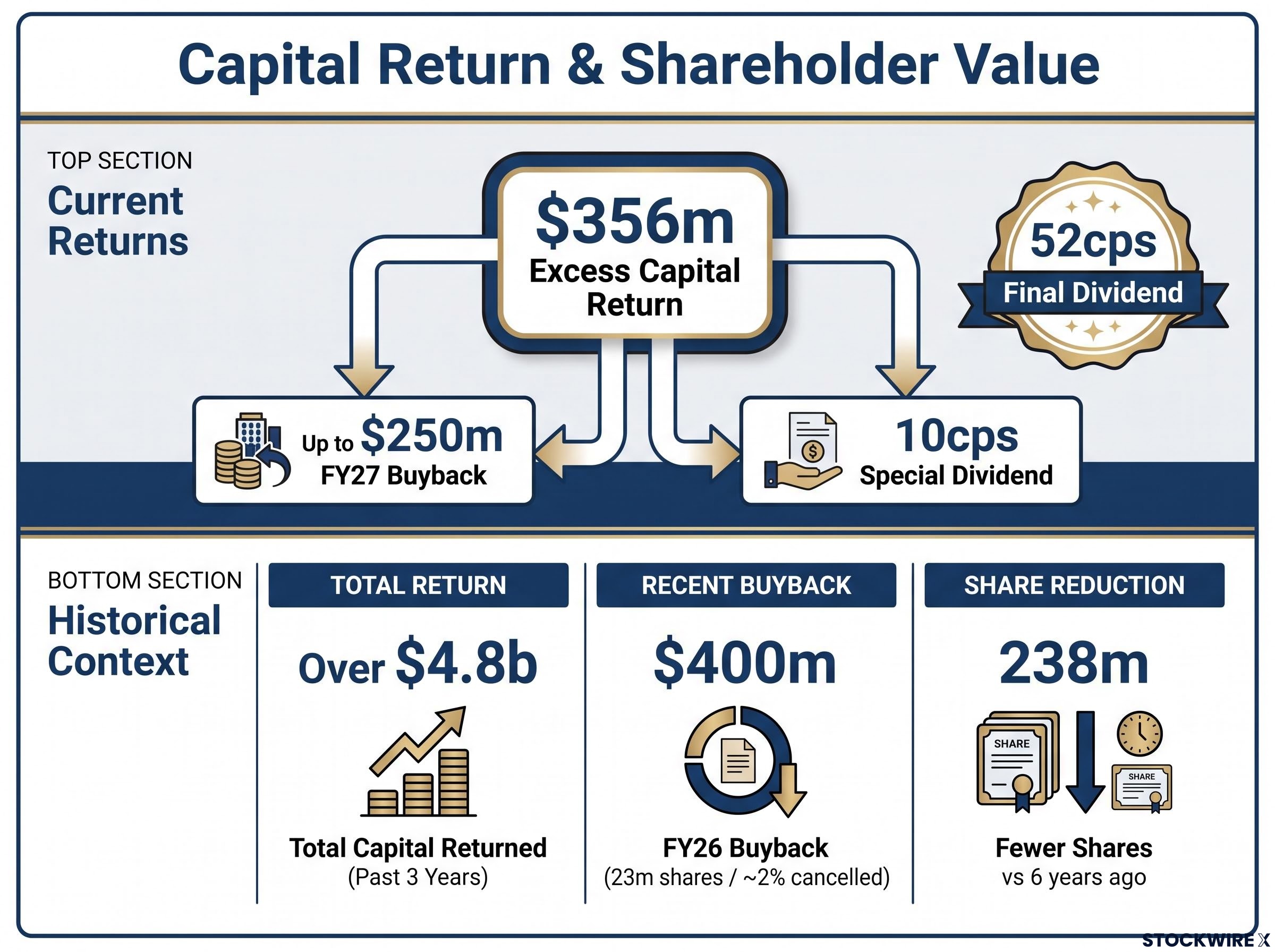 Suncorp FY26 Capital Return and Historical Overview