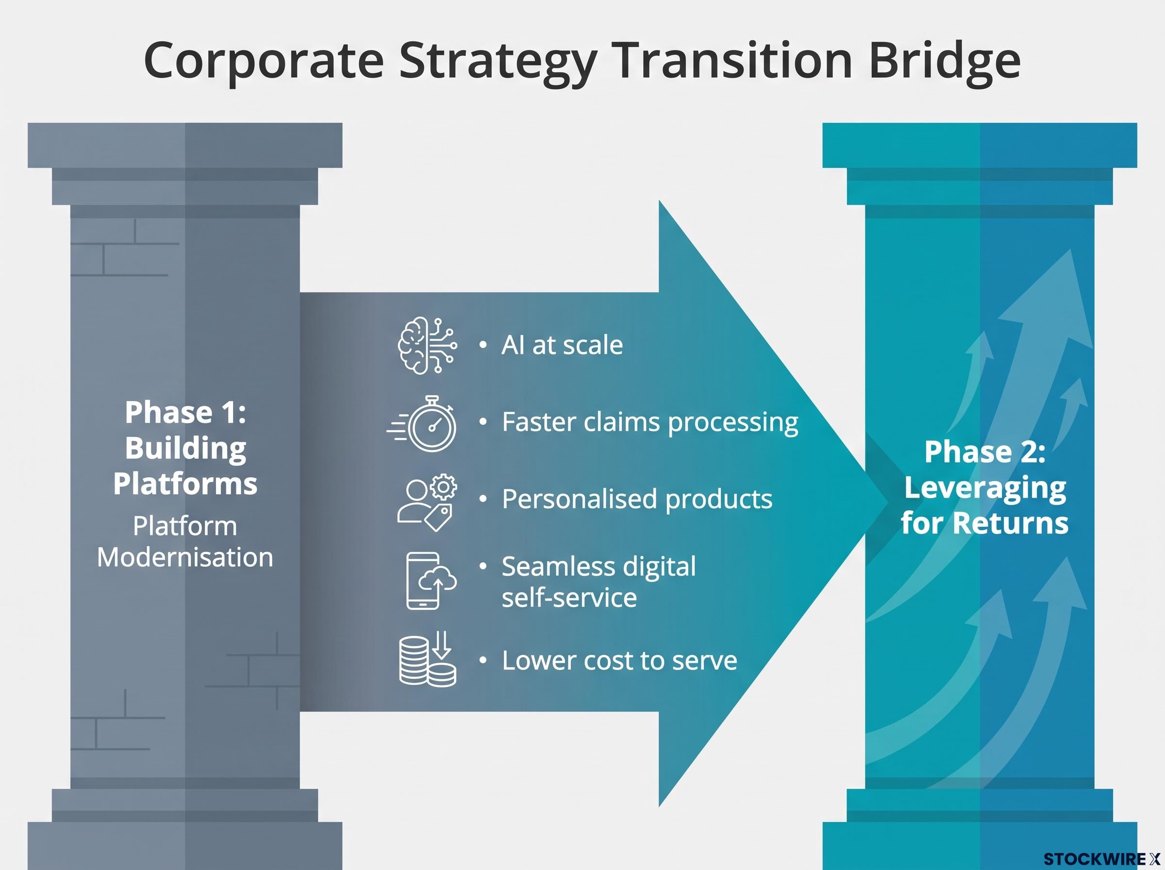Digital Transformation Strategy Shift
