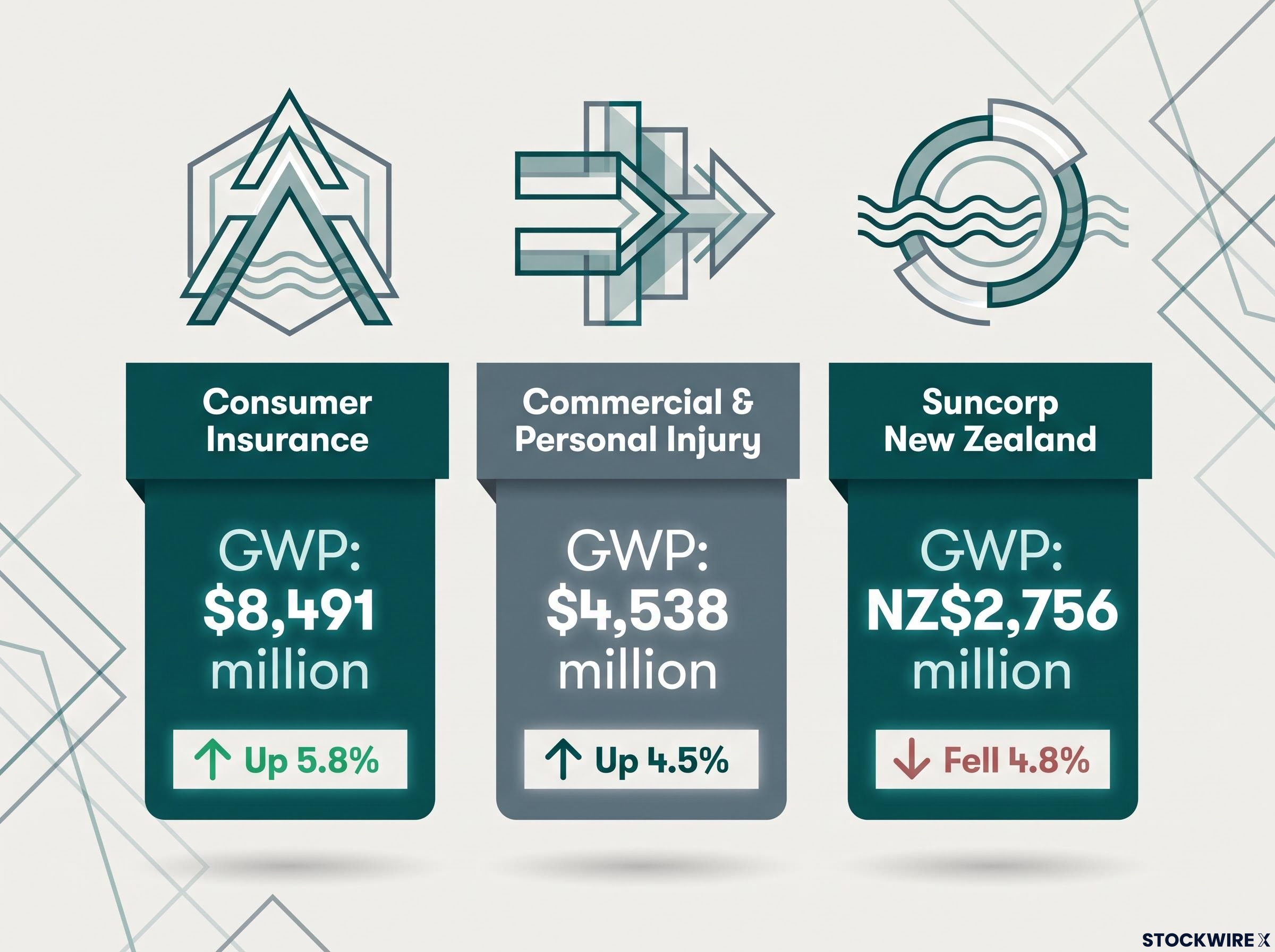 Gross Written Premium by Division
