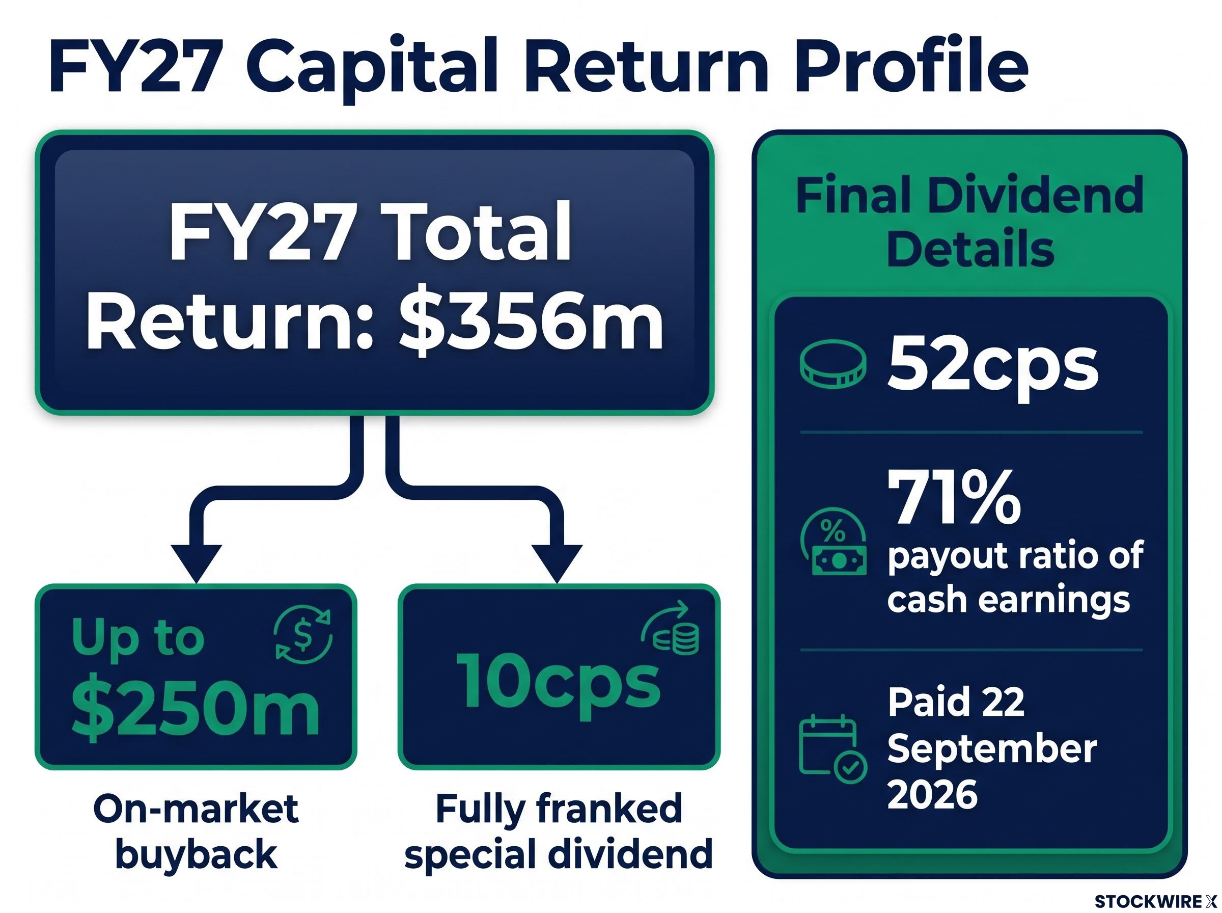 FY27 Capital Return & Dividend Breakdown