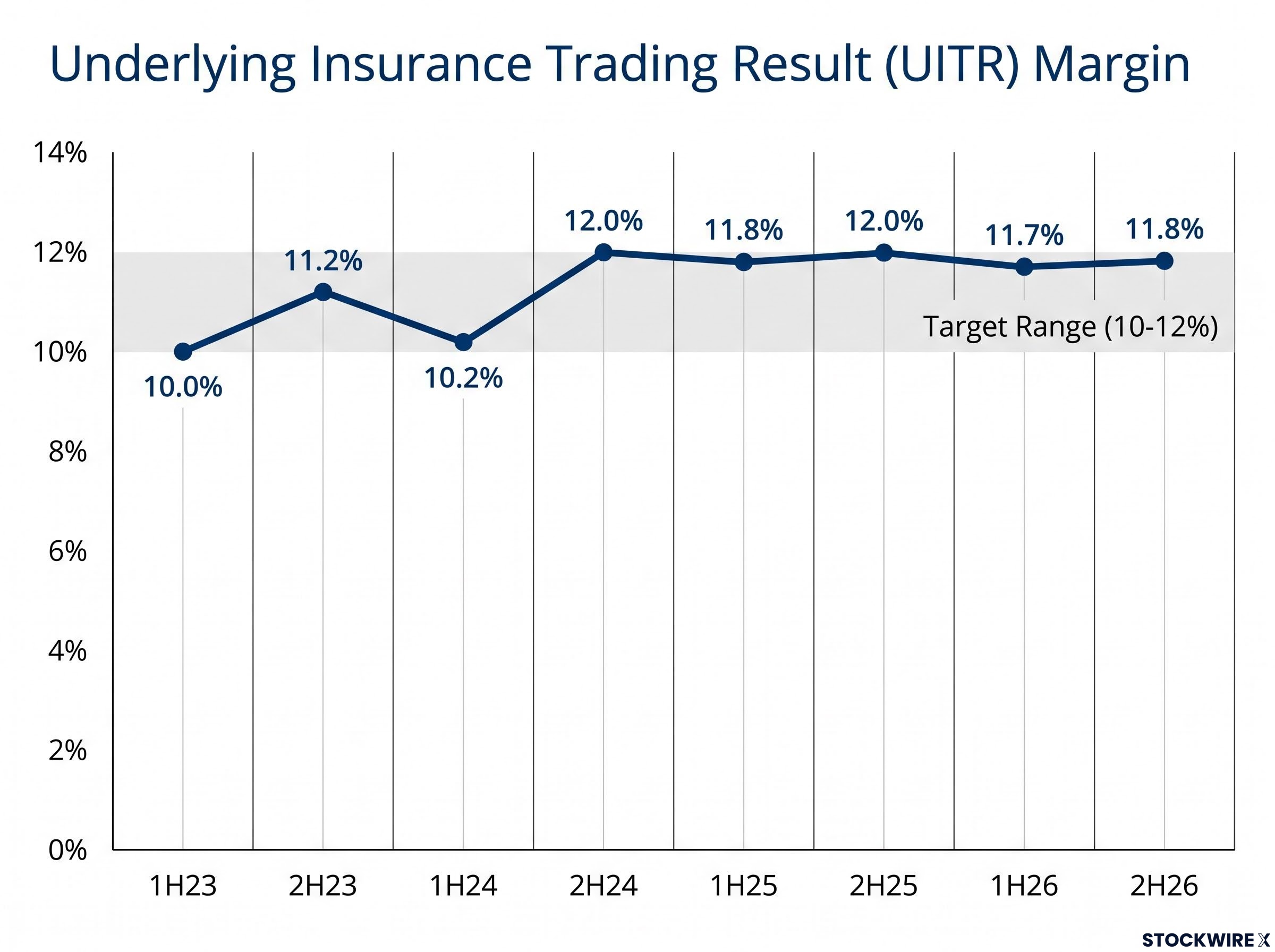 UITR Margin Target vs Delivery (1H23 - 2H26)