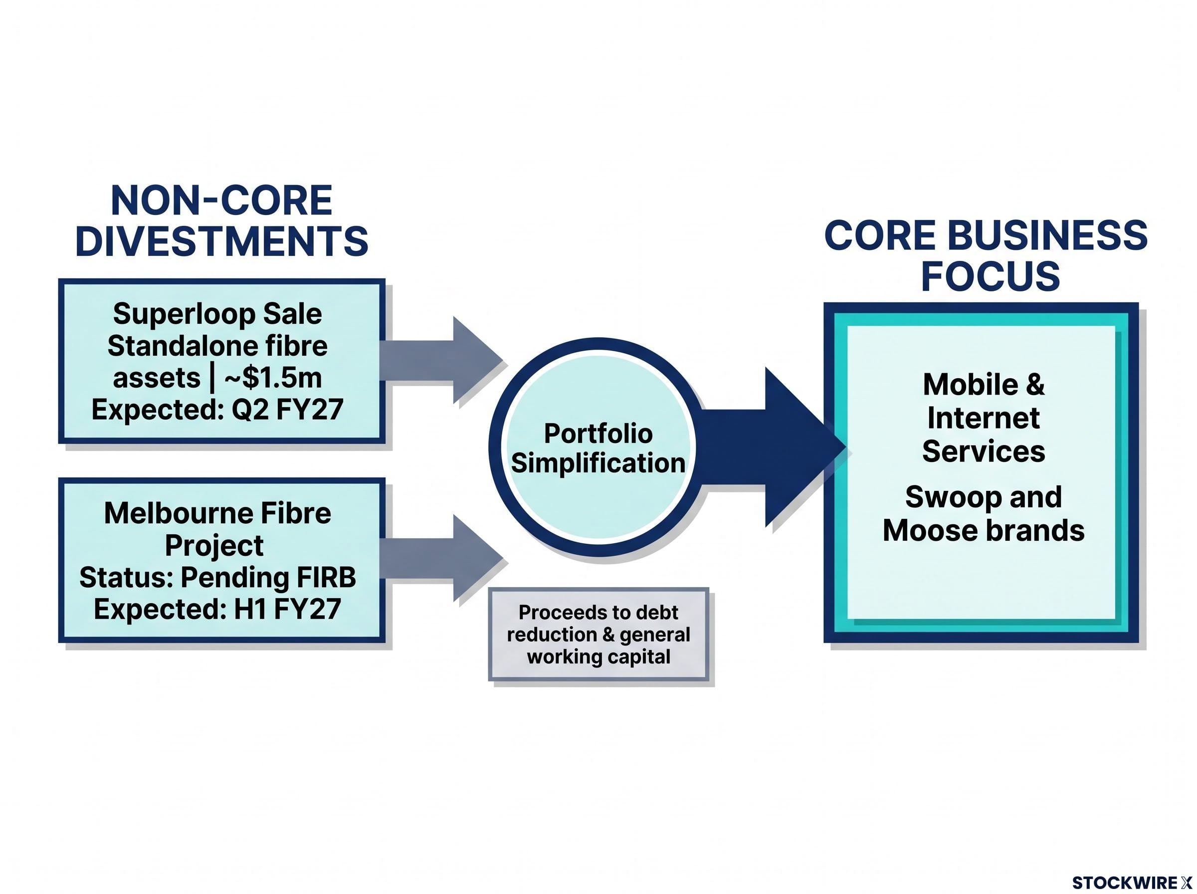 Swoop's Portfolio Simplification Strategy
