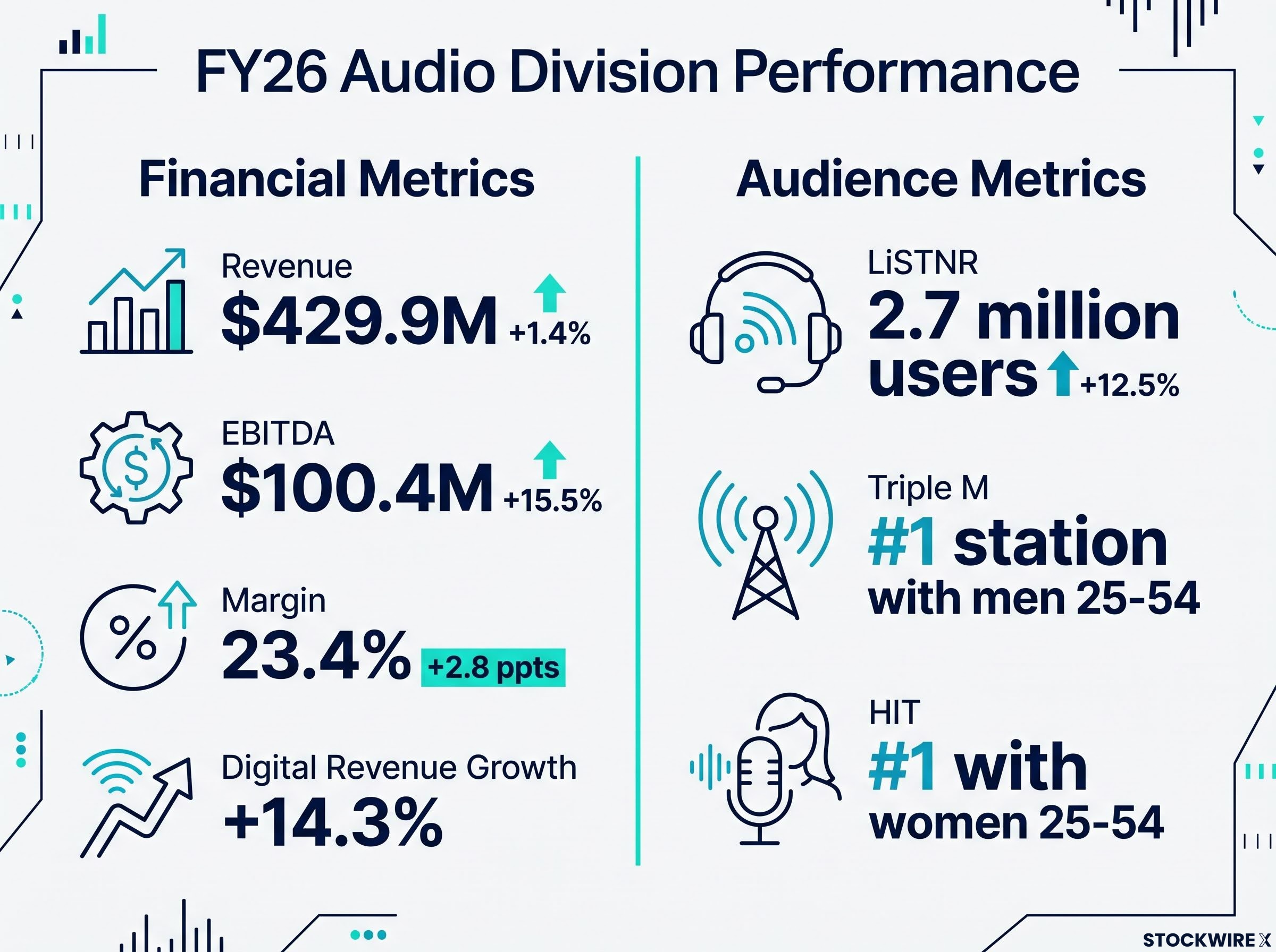 Audio Division FY26 Performance Dashboard