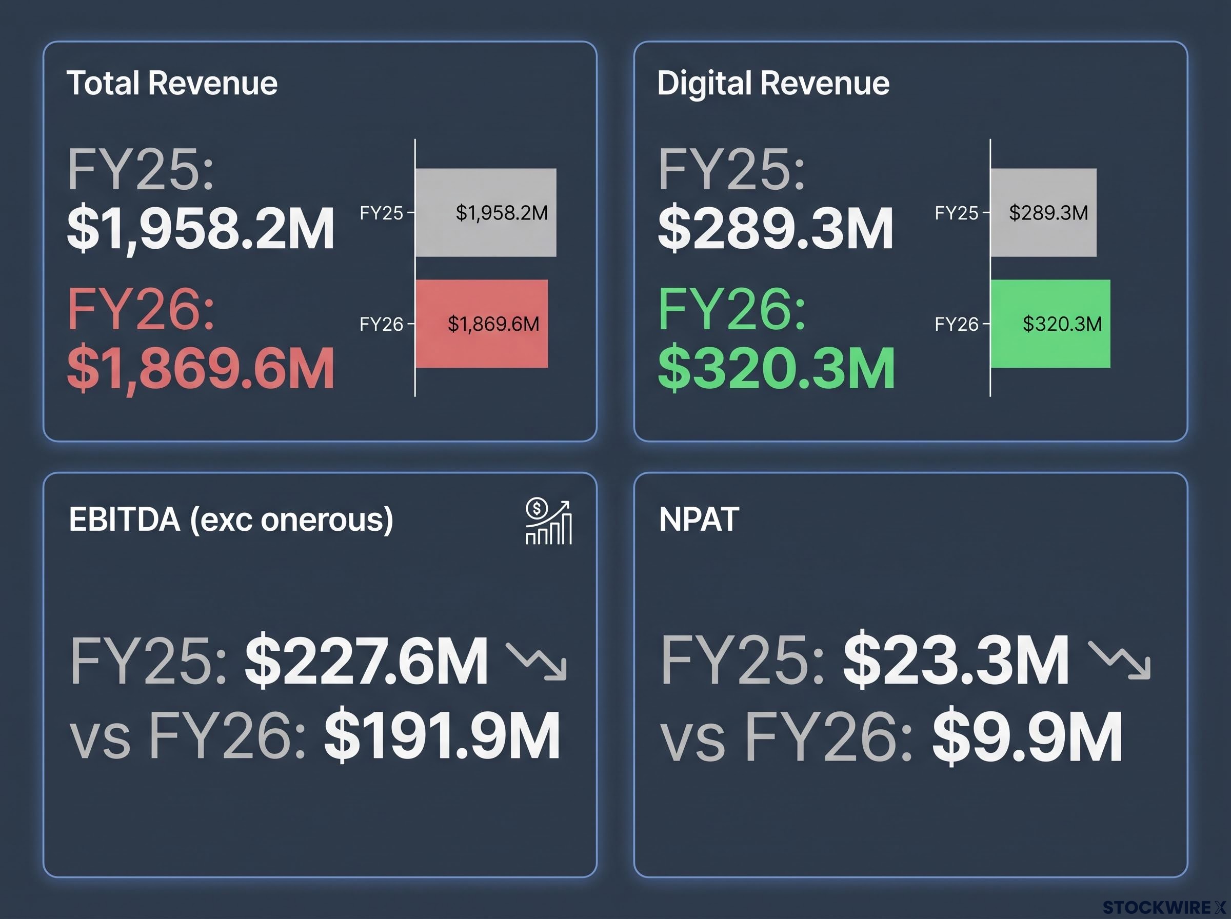 Southern Cross Media Group FY26 Financial Dashboard