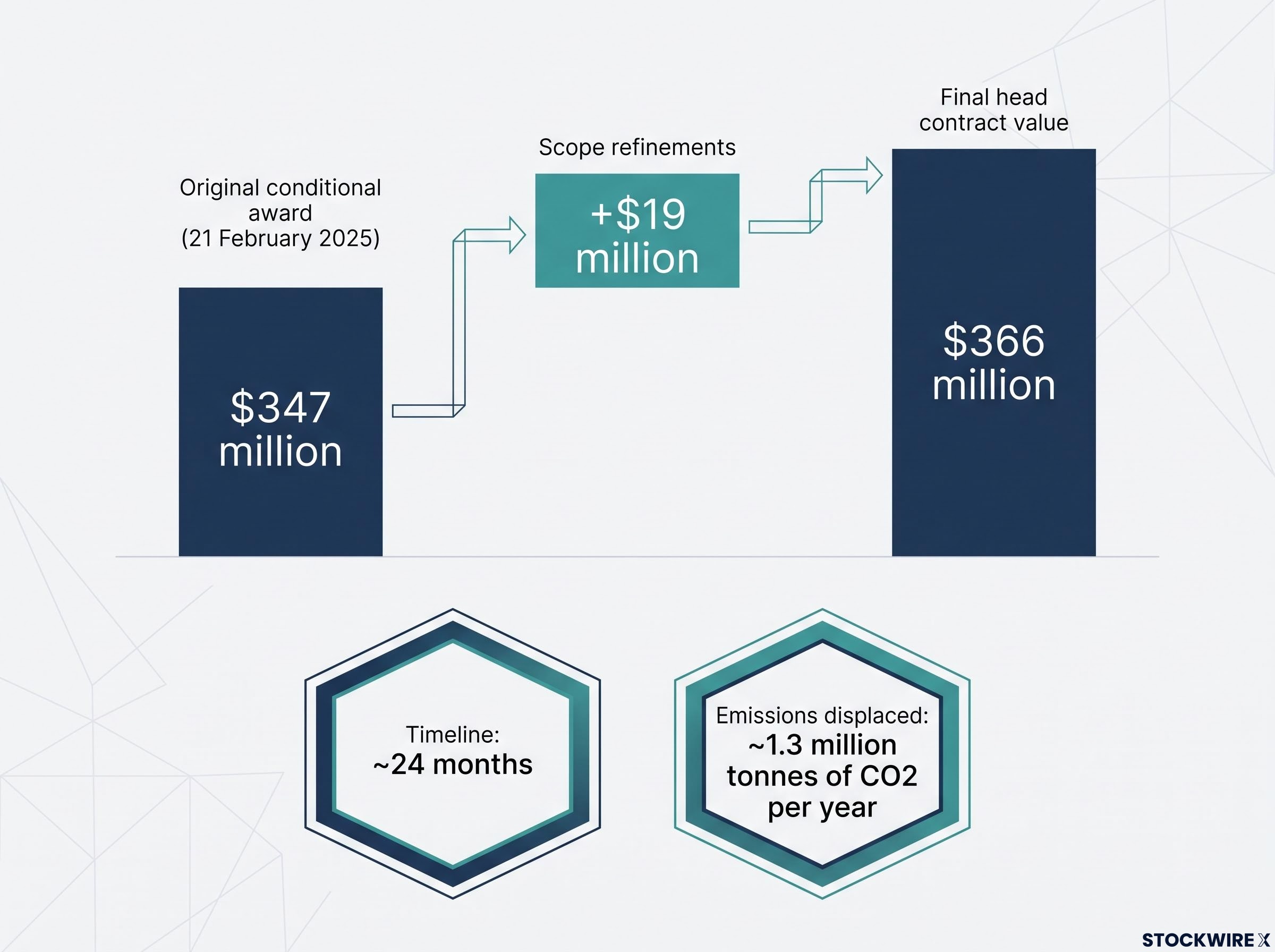 Contract Value Evolution & Key Project Metrics