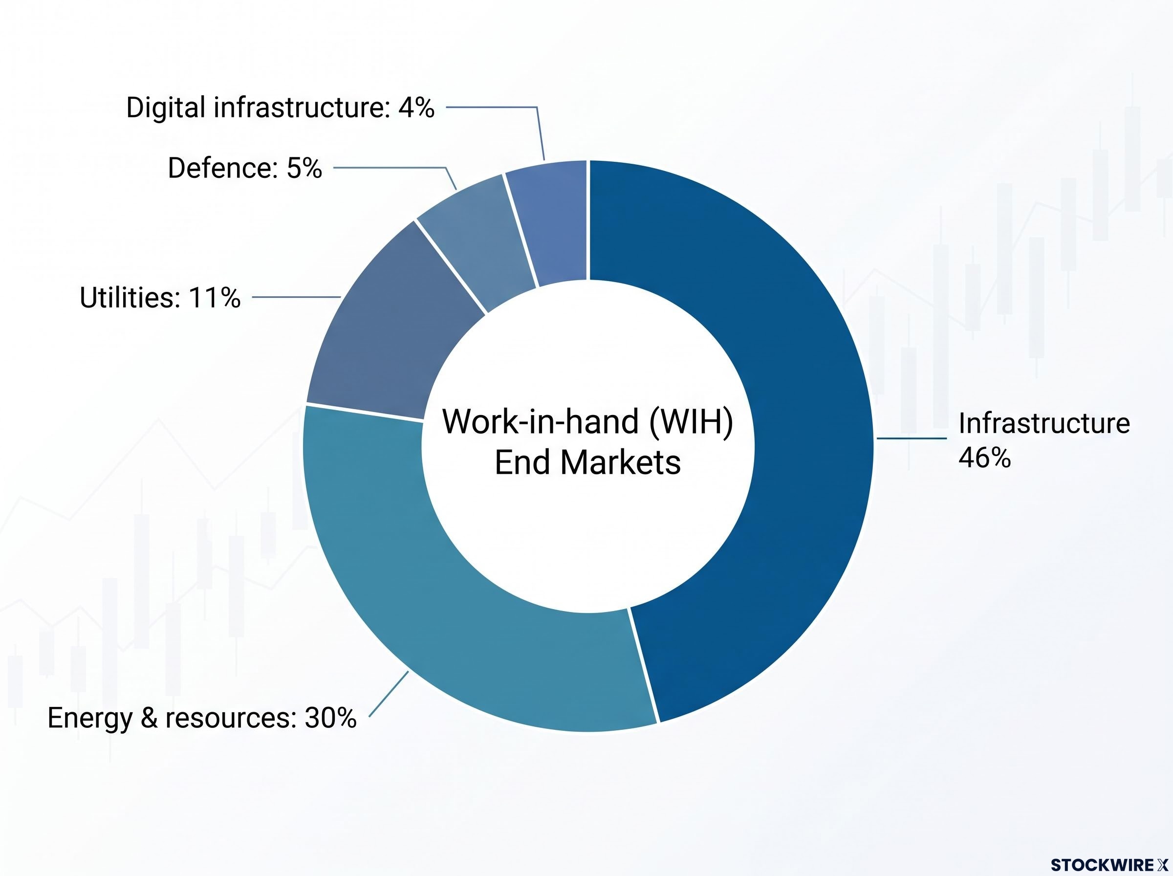 Symal Group Work-In-Hand (WIH) End Market Diversification