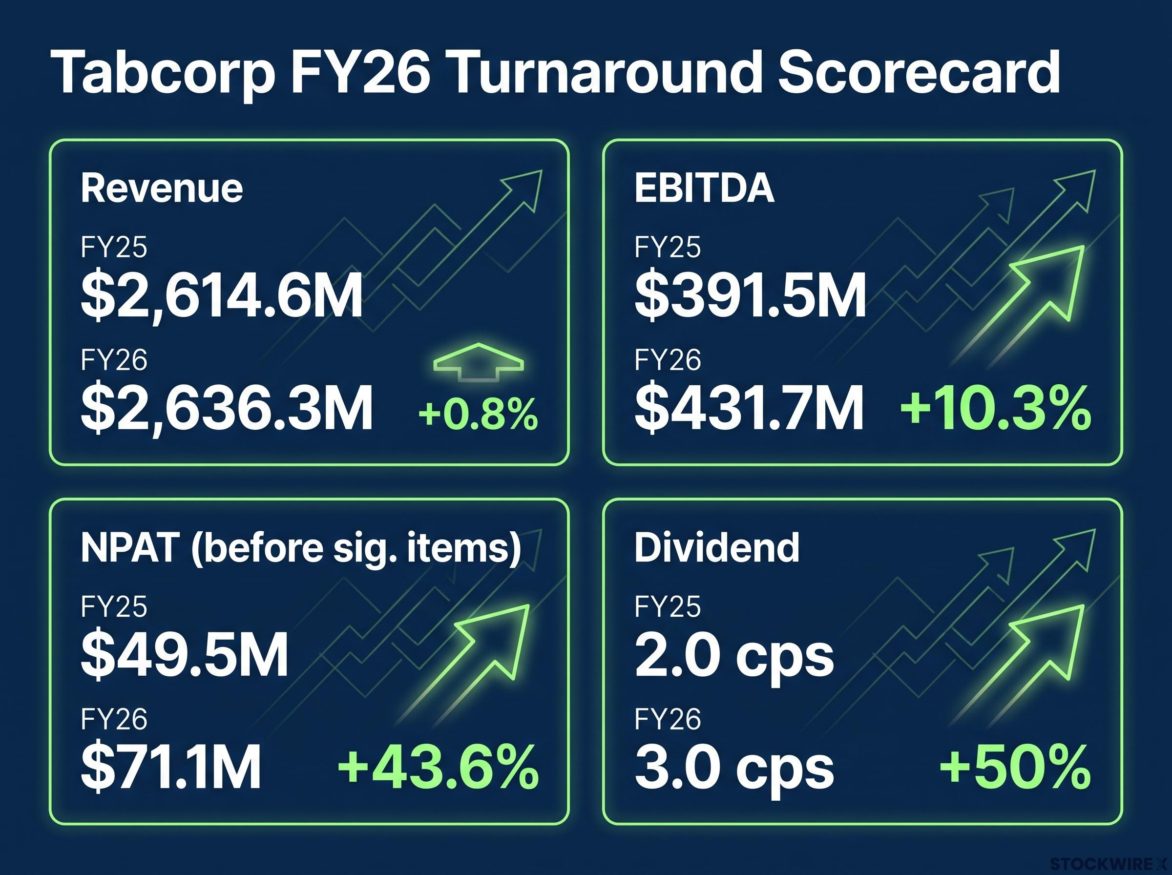 FY25 to FY26 Earnings Turnaround Scorecard