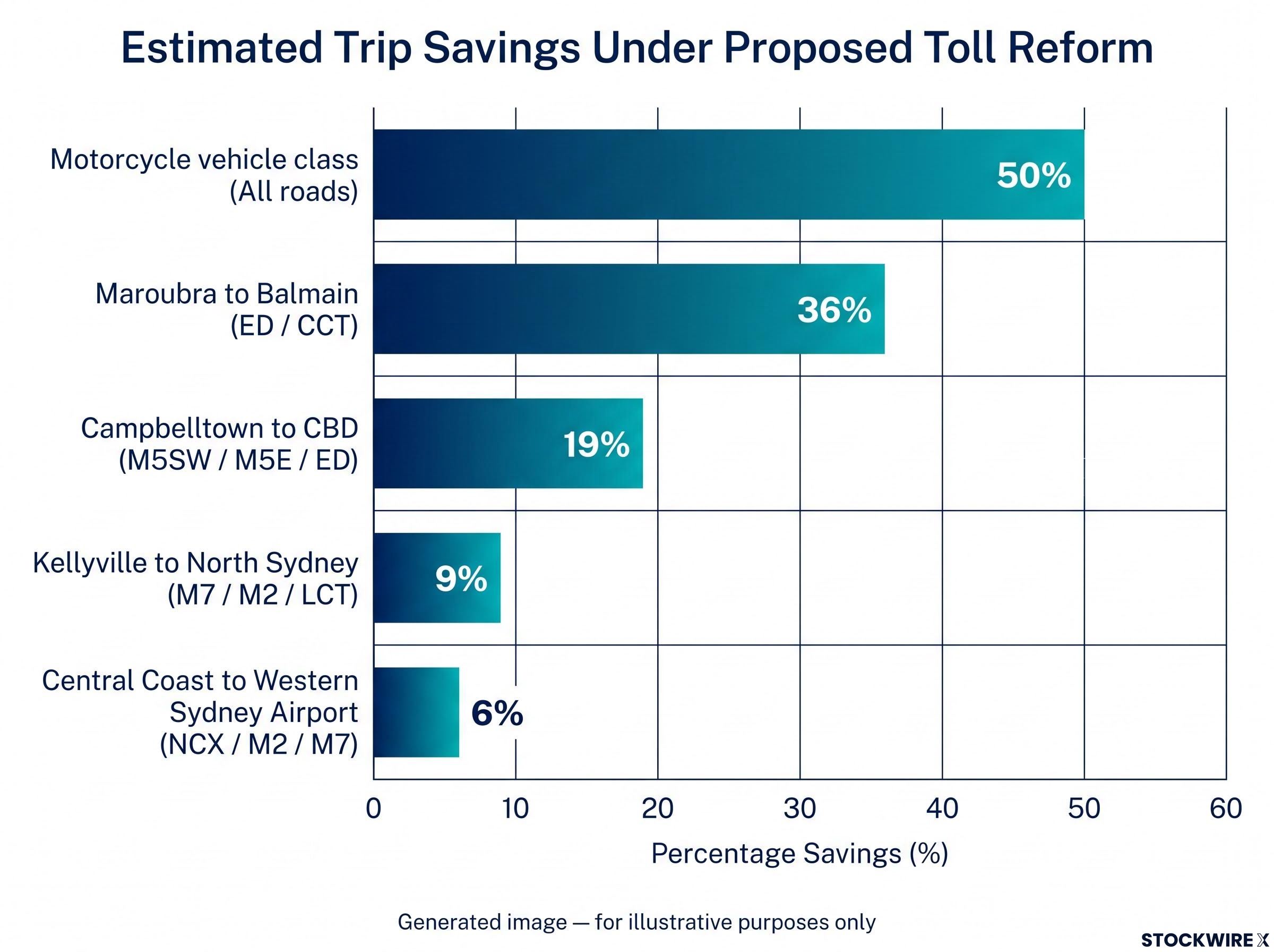 Estimated Trip Savings for NSW Motorists