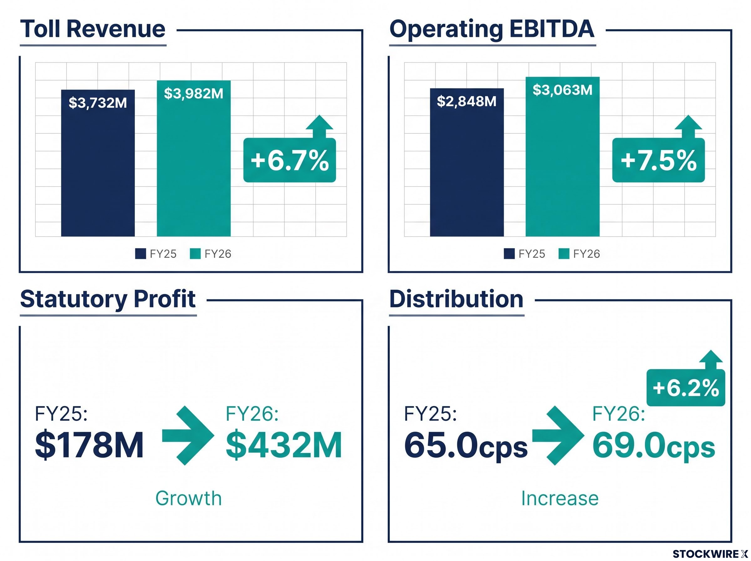 FY25 vs FY26 Key Financial Metrics
