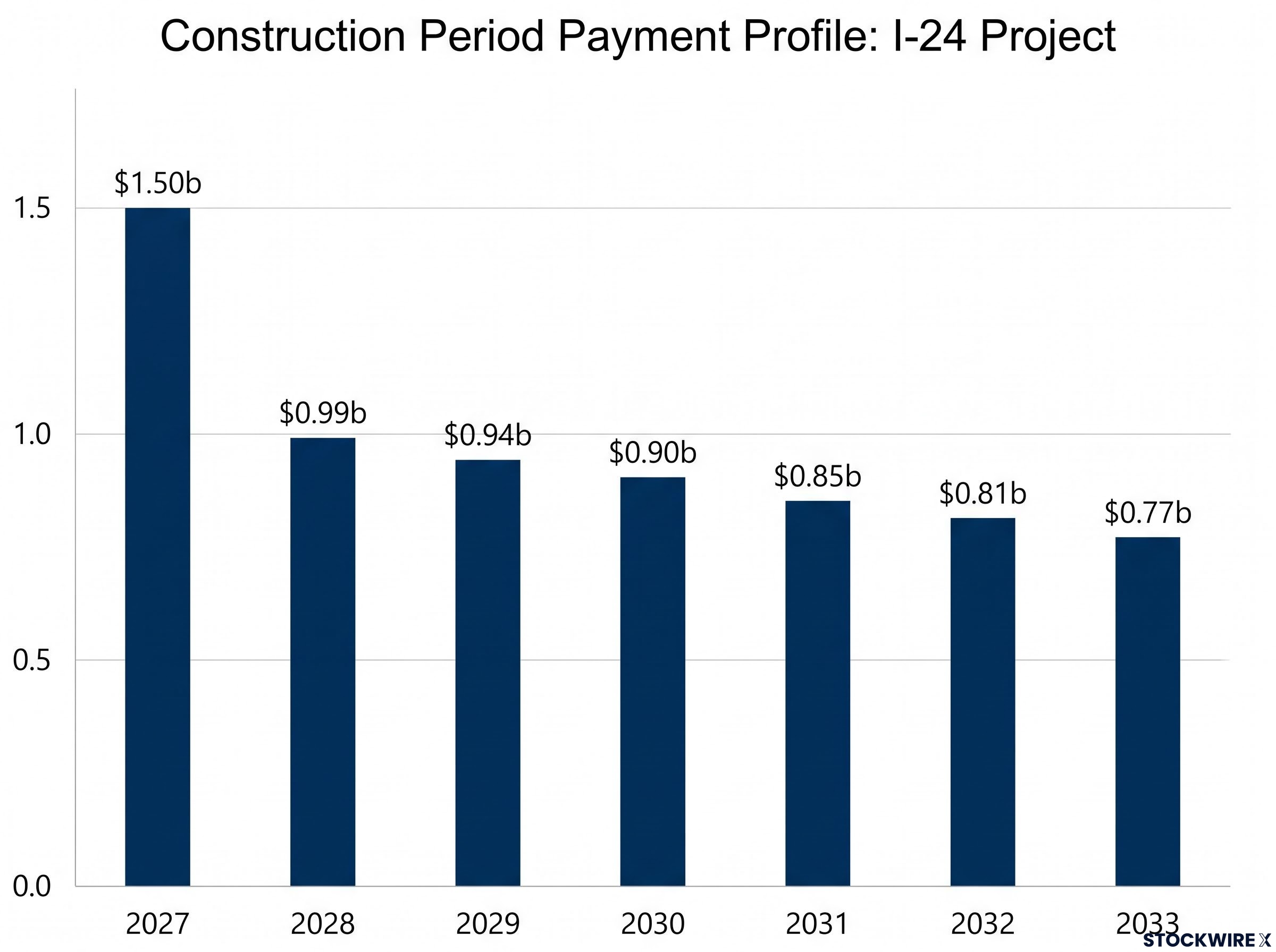 Transurban I-24 Construction Period Payment Profile
