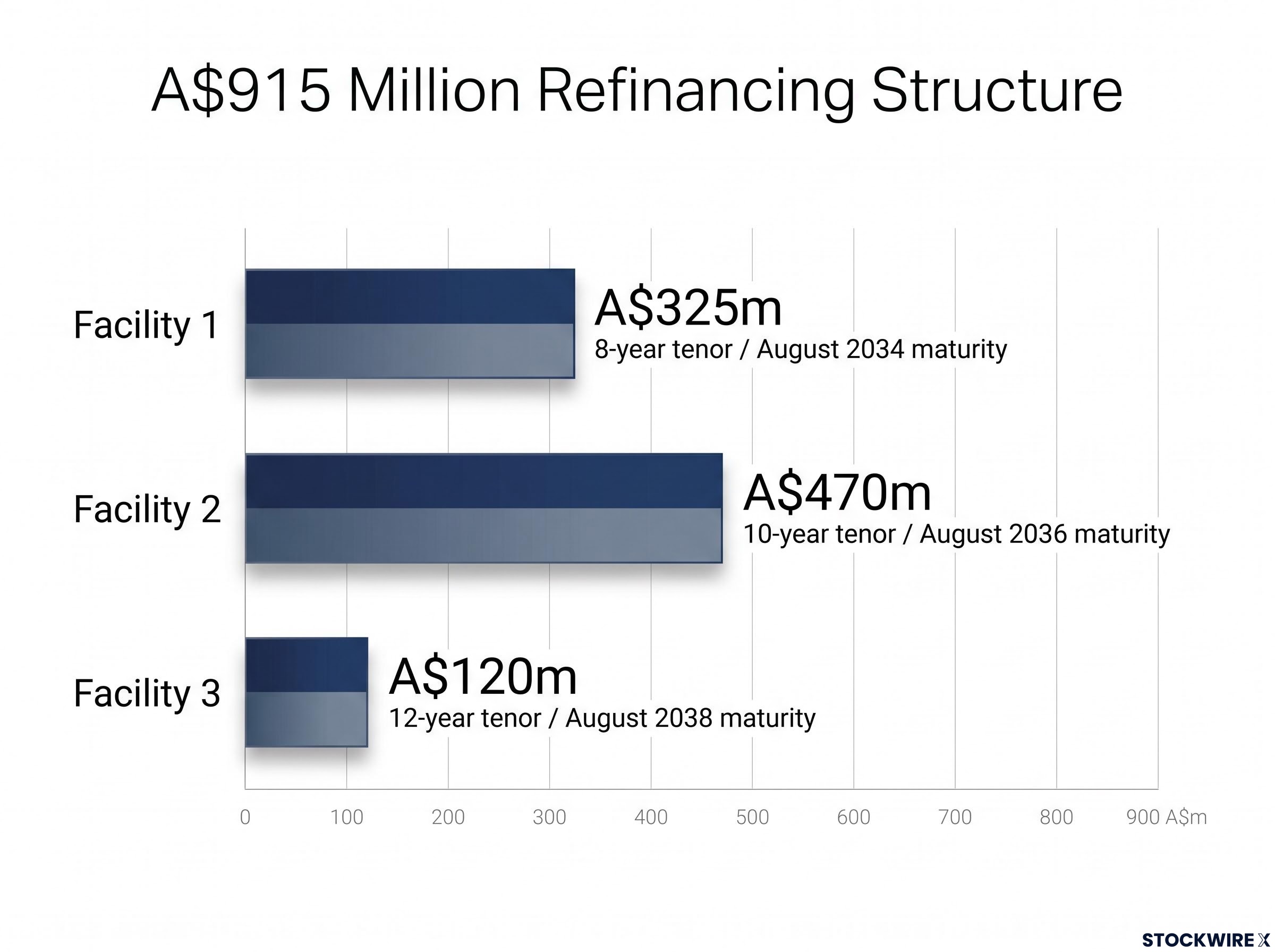 WestConnex Debt Refinancing Structure
