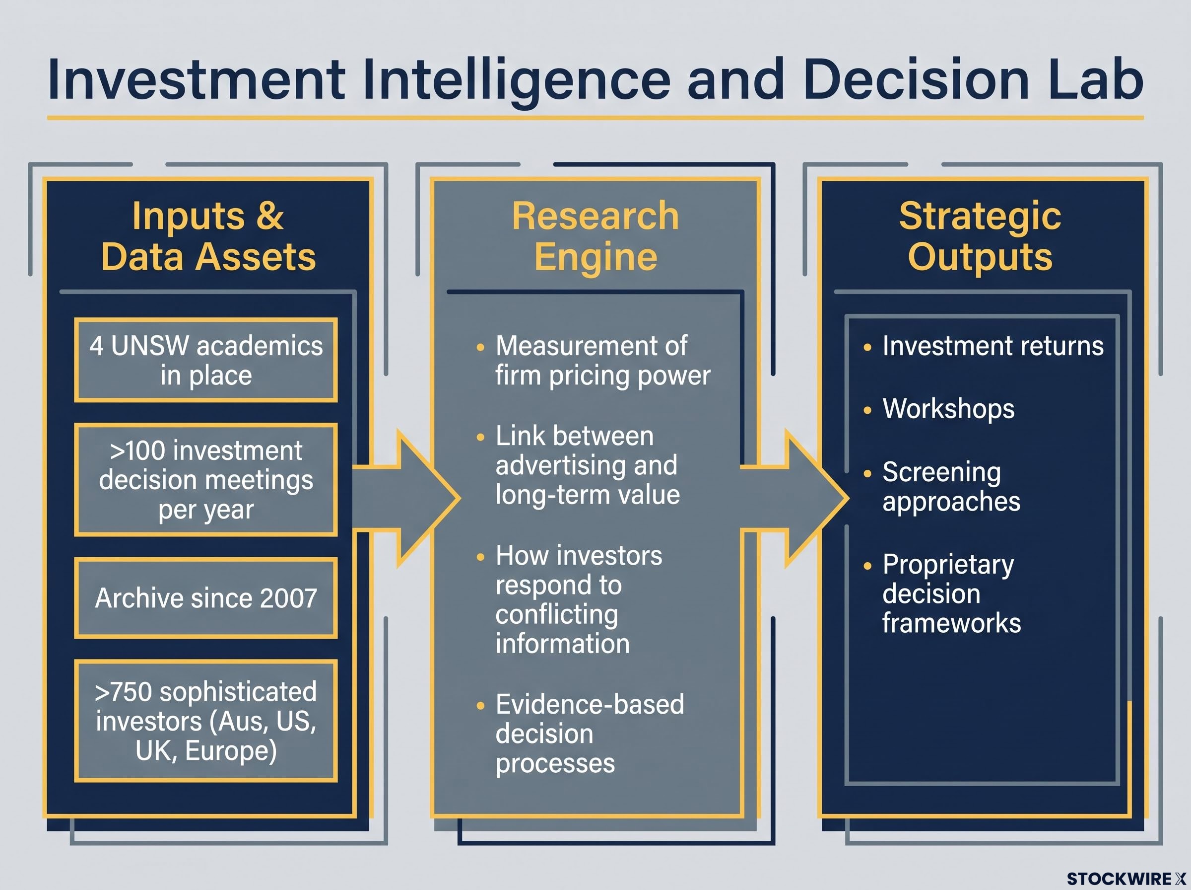 Investment Intelligence and Decision Lab: Input-Output Model