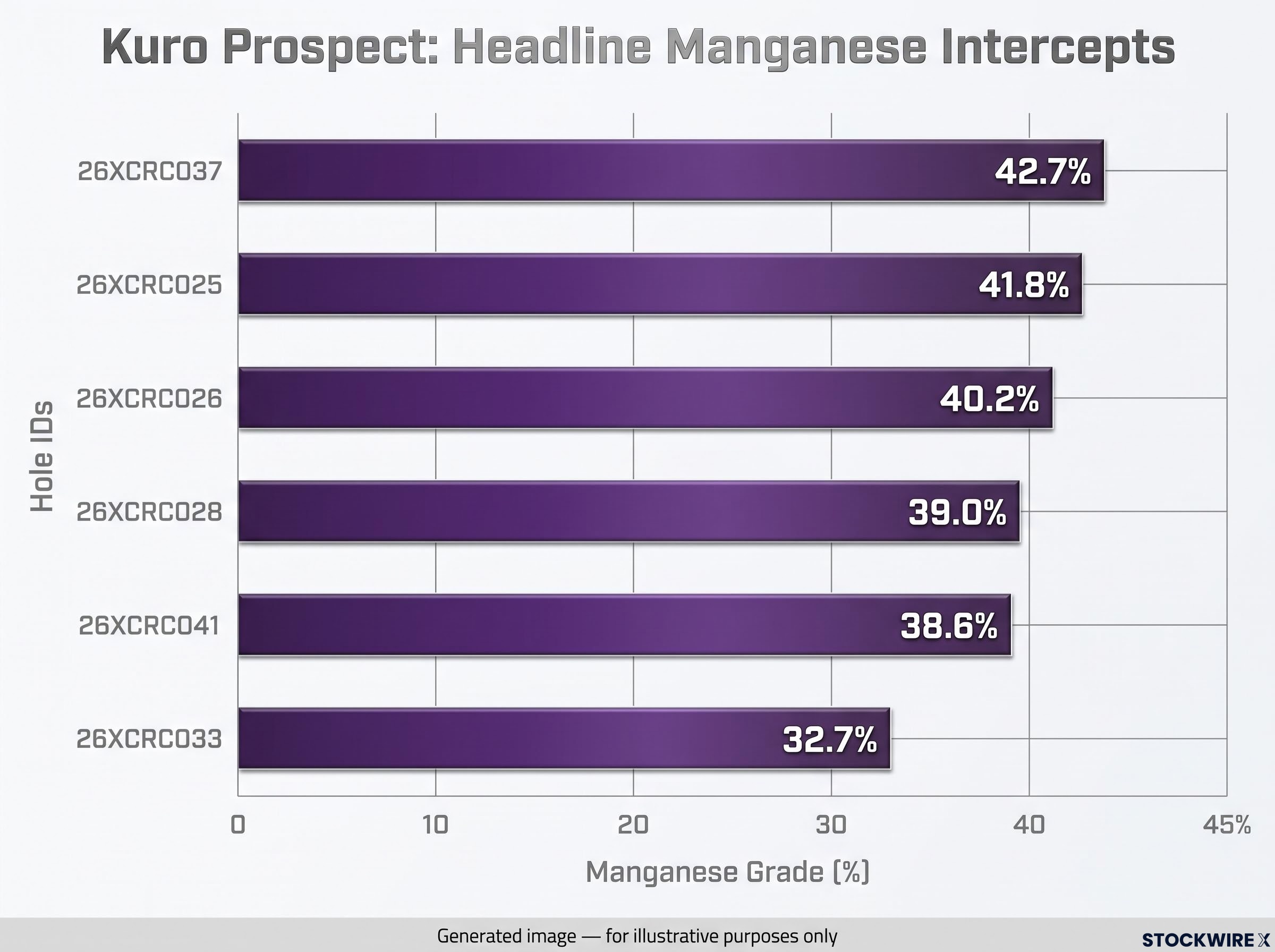 Kuro Prospect: Standout Manganese Intercepts