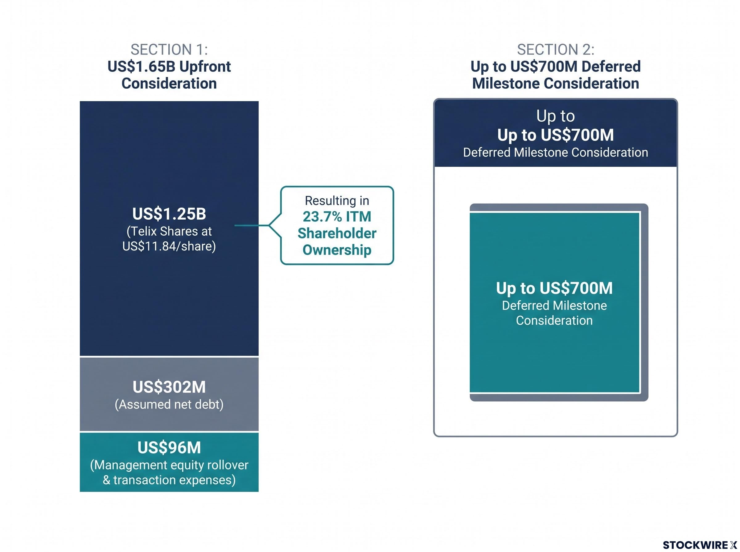 Telix Acquisition of ITM: Transaction Consideration Breakdown
